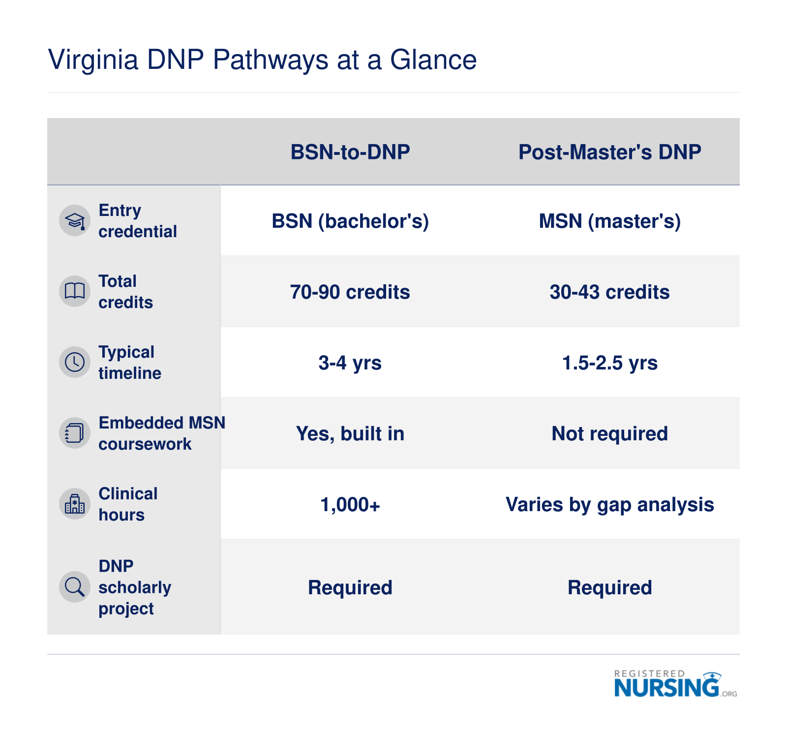 Comparison of BSN-to-DNP and post-master's DNP pathways showing credit ranges, timelines, and clinical hour requirements for Virginia programs