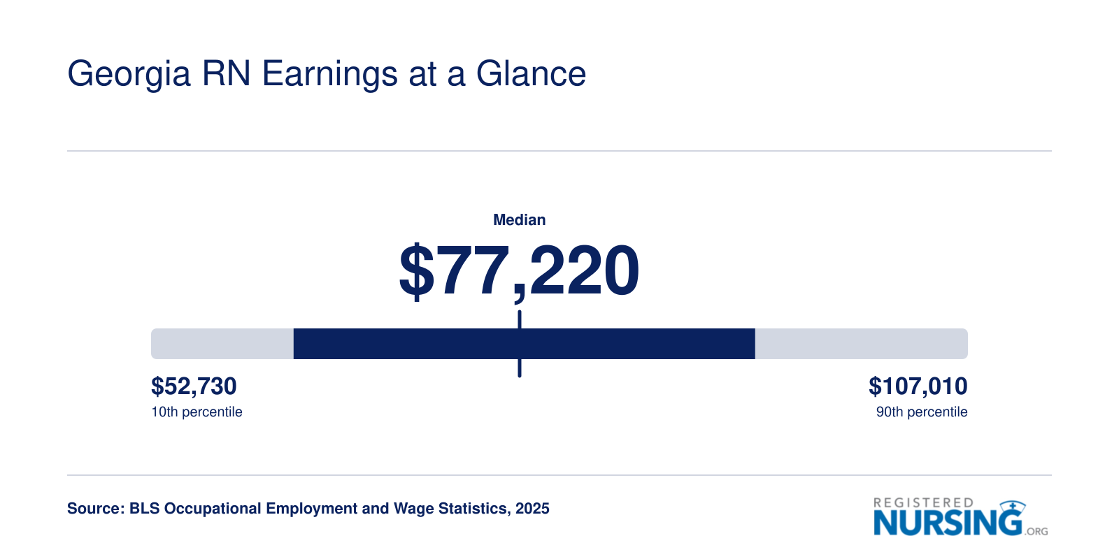 Georgia RN wage distribution from $52,730 at the 10th percentile to $107,010 at the 90th, with a median of $77,220