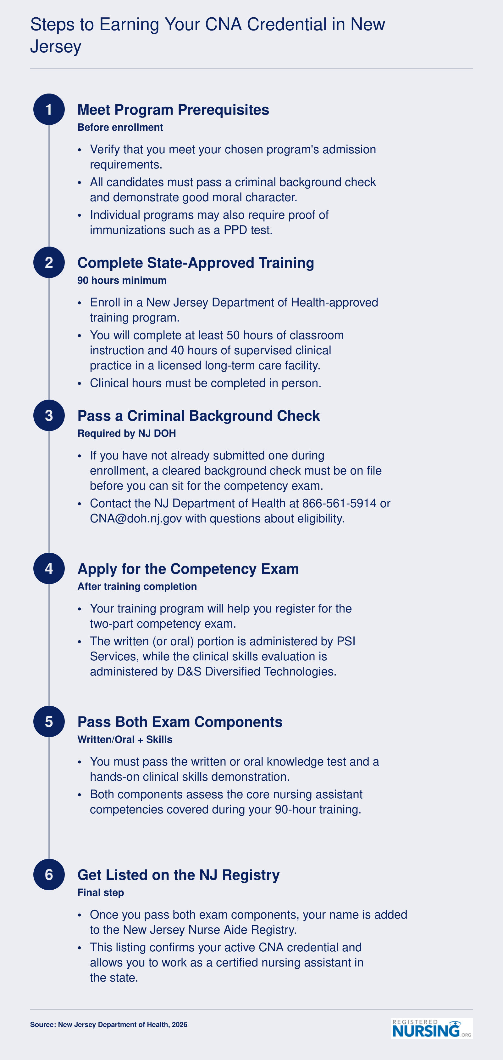 Six-step process to earn a CNA credential in New Jersey, from meeting prerequisites through registry listing in 2026