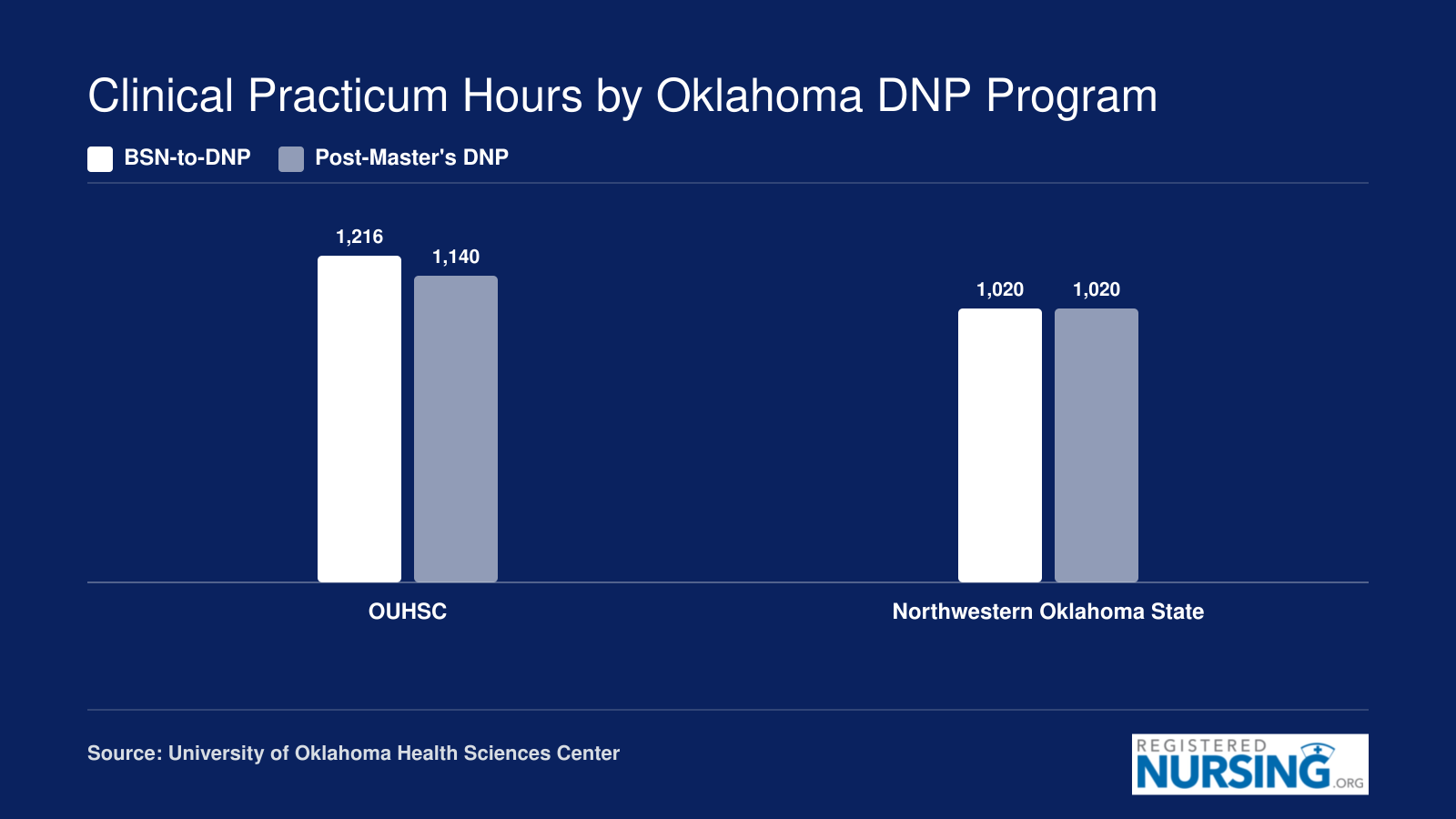 Required clinical practicum hours for Oklahoma DNP programs, comparing BSN-to-DNP and post-master's tracks at OUHSC and Northwestern Oklahoma State