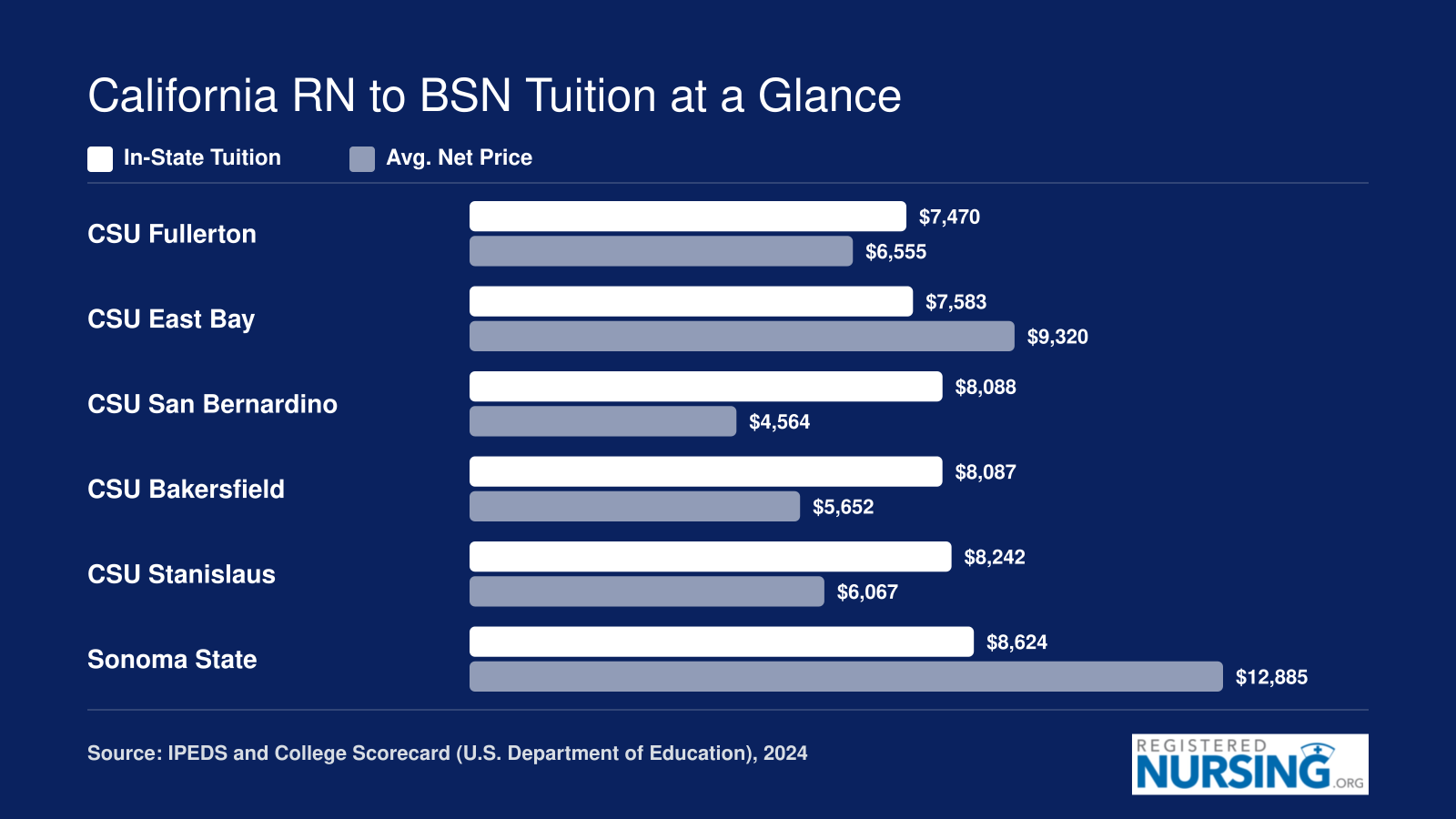 California RN to BSN Tuition at a Glance
