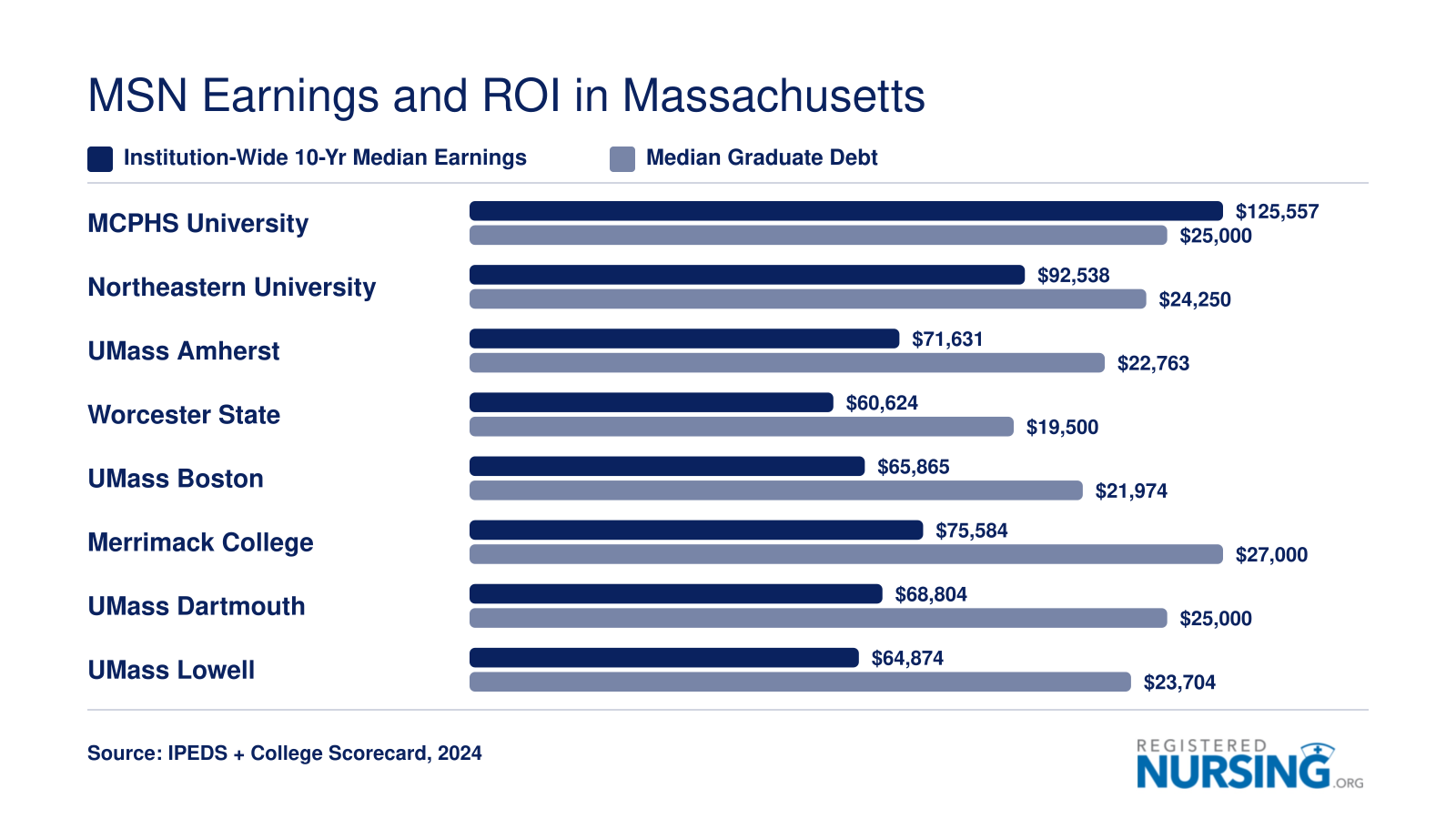 Grouped bar chart comparing institution-wide 10-year median earnings and median graduate debt at eight Massachusetts MSN-offering schools