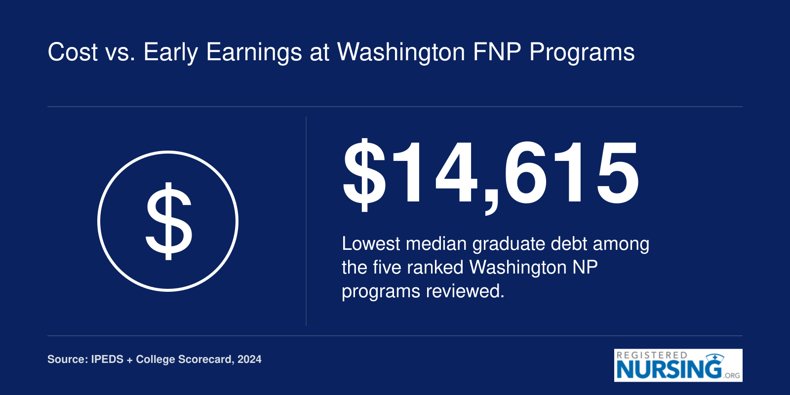 Cost vs. Early Earnings at Washington FNP Programs