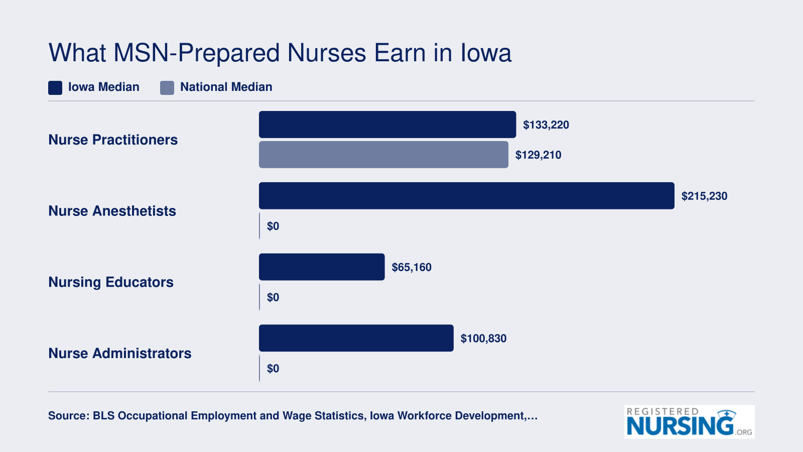 Iowa median salaries for nurse practitioners at $133,220, nurse anesthetists at $215,230, nursing educators at $65,160, and nurse administrators at $100,830