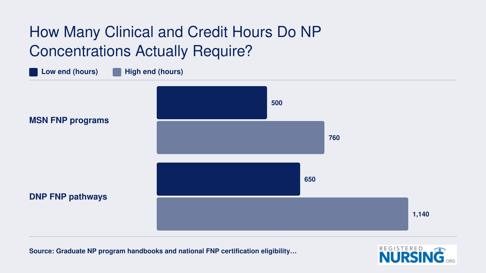 Master's FNP programs require 500 to 760 clinical hours; DNP pathways require 650 to 1,140 hours