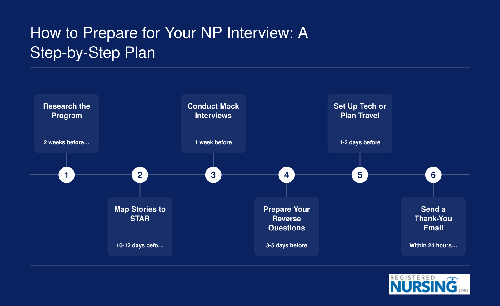 Six-step NP school interview preparation timeline spanning from two weeks before through 24 hours after the interview