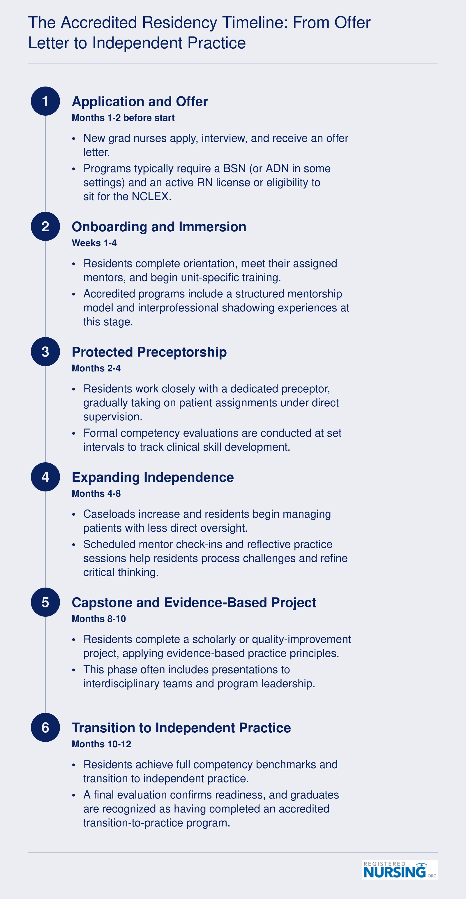 Six-phase nurse residency timeline from application through independent practice, spanning 6 to 12 months in accredited programs
