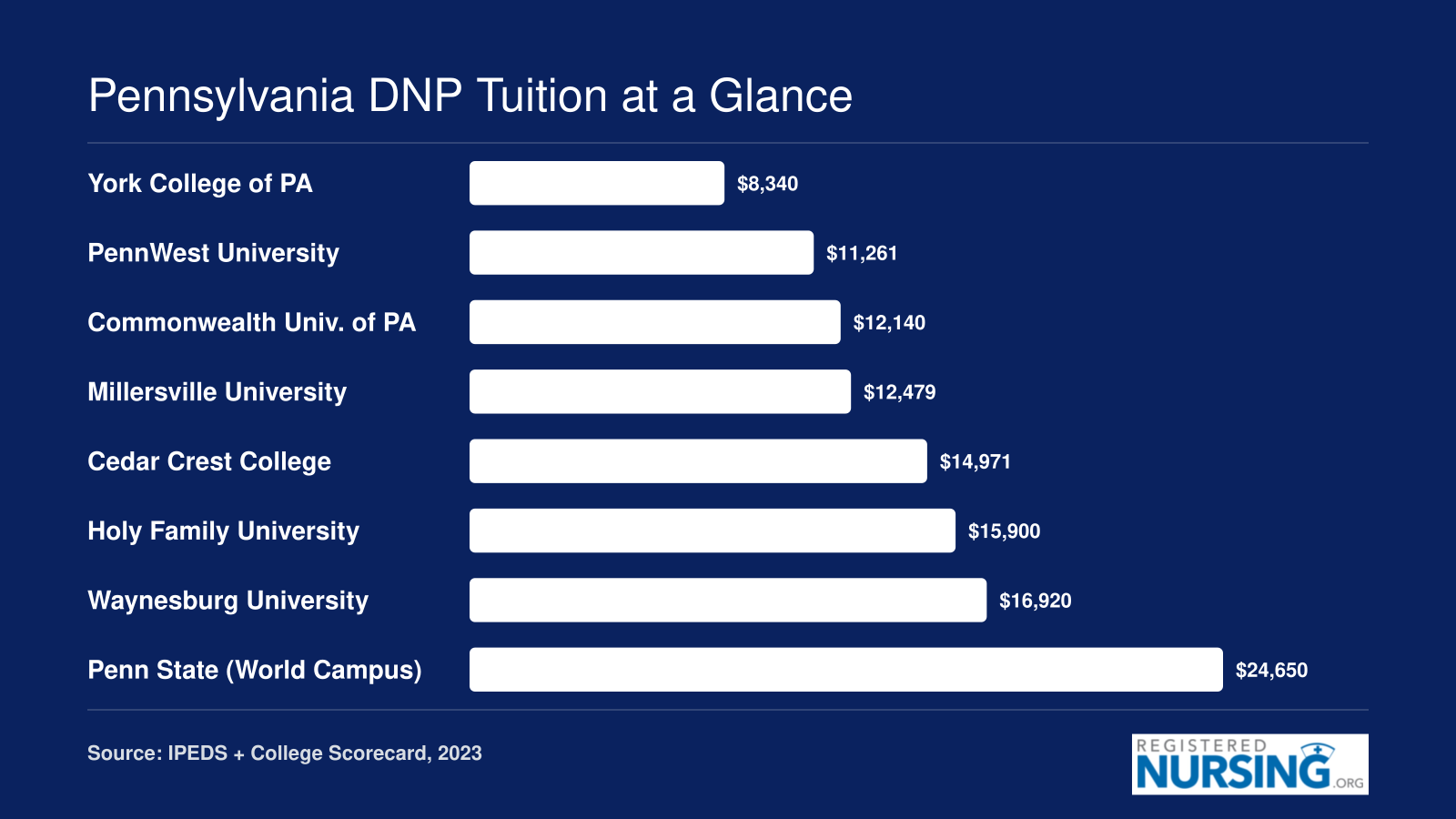 Annual graduate tuition for eight Pennsylvania DNP programs ranging from $8,340 at York College to $24,650 at Penn State World Campus