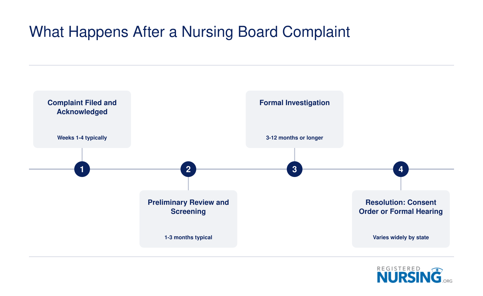 Four-stage nursing board complaint process from filing through investigation to consent order or formal hearing