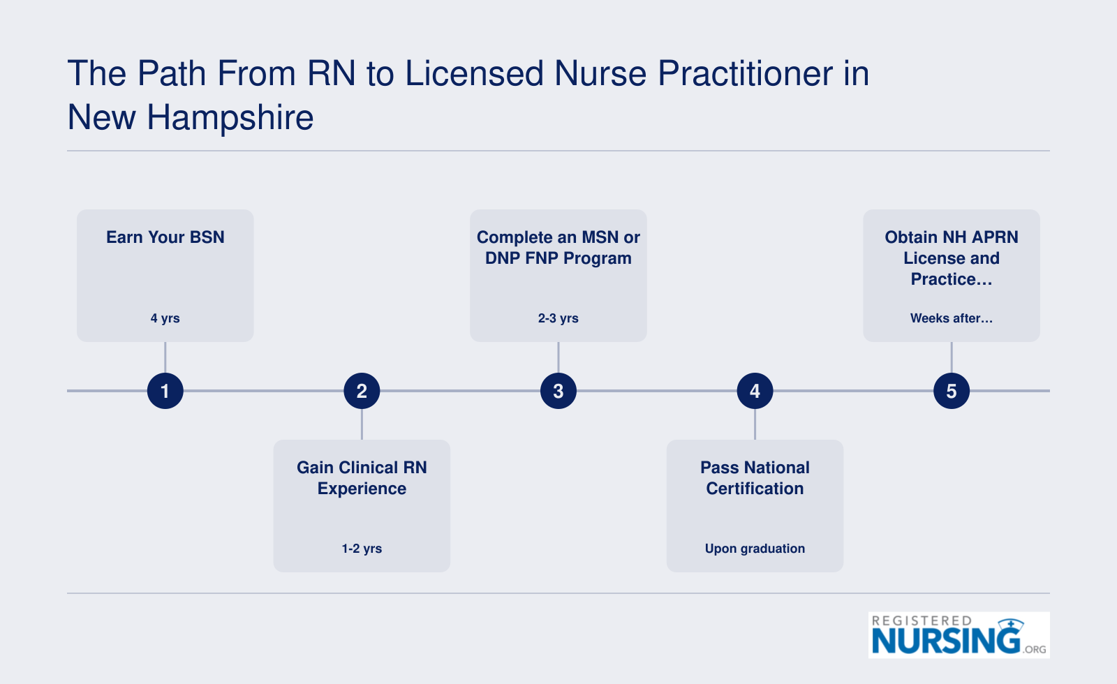 The Path From RN to Licensed Nurse Practitioner in New Hampshire