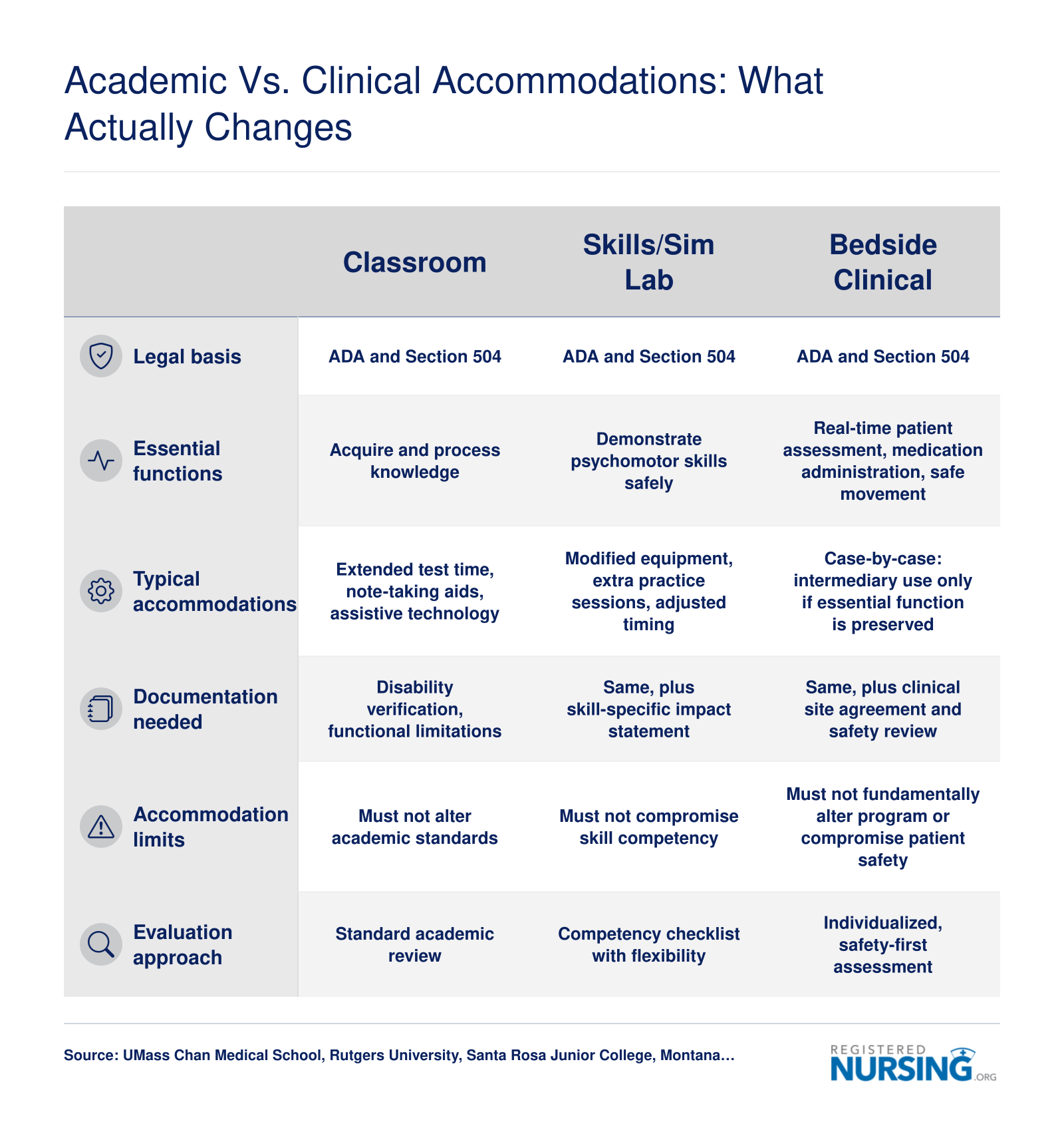Side-by-side comparison of nursing school accommodations across classroom, skills lab, and bedside clinical settings, covering legal basis, essential functions, and typical modifications