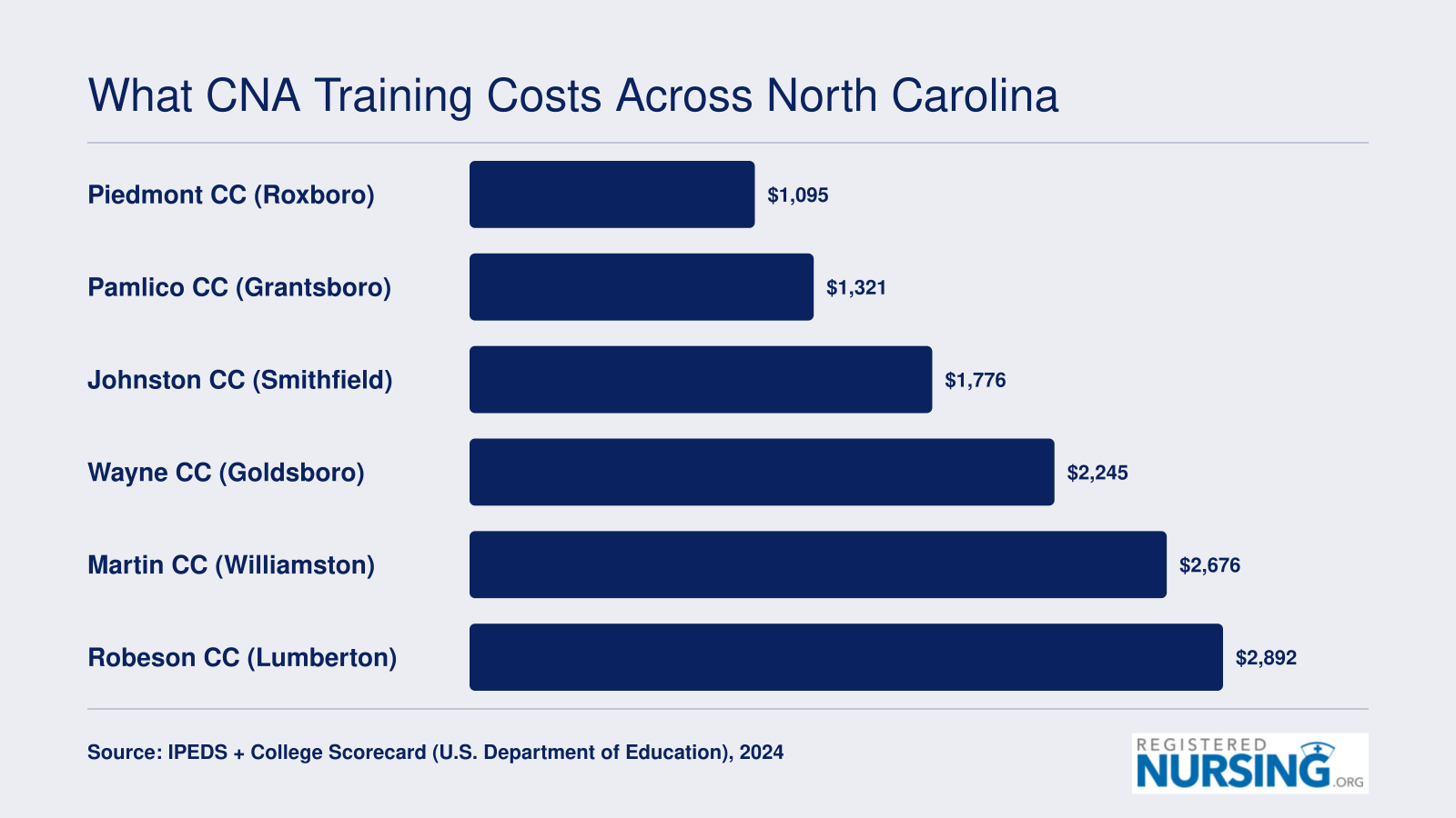 Average net price at six North Carolina community colleges offering CNA programs, ranging from $1,095 to $2,892 in 2024