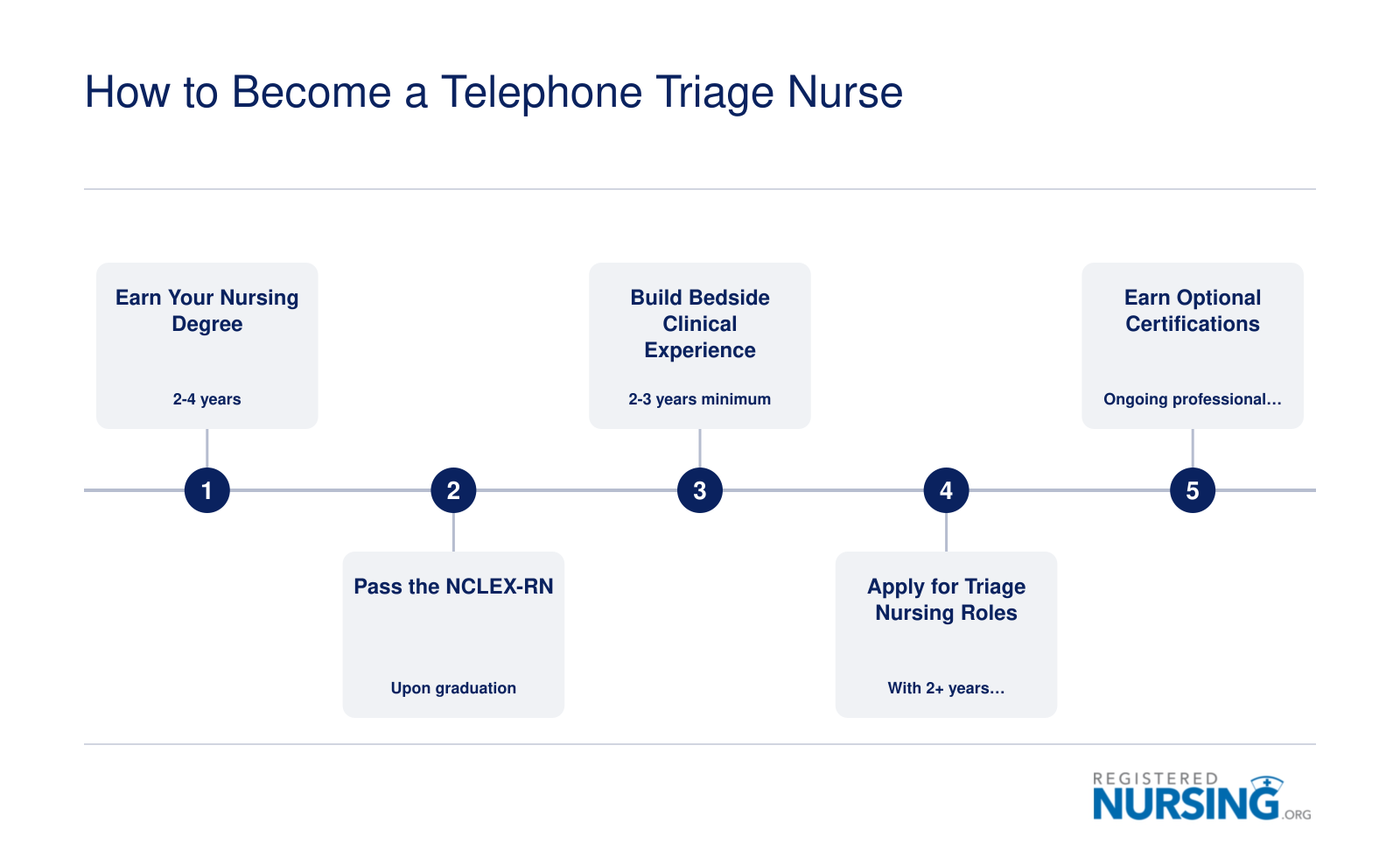 Five-step credentialing path from nursing degree through NCLEX-RN, bedside experience, triage role application, and optional certification