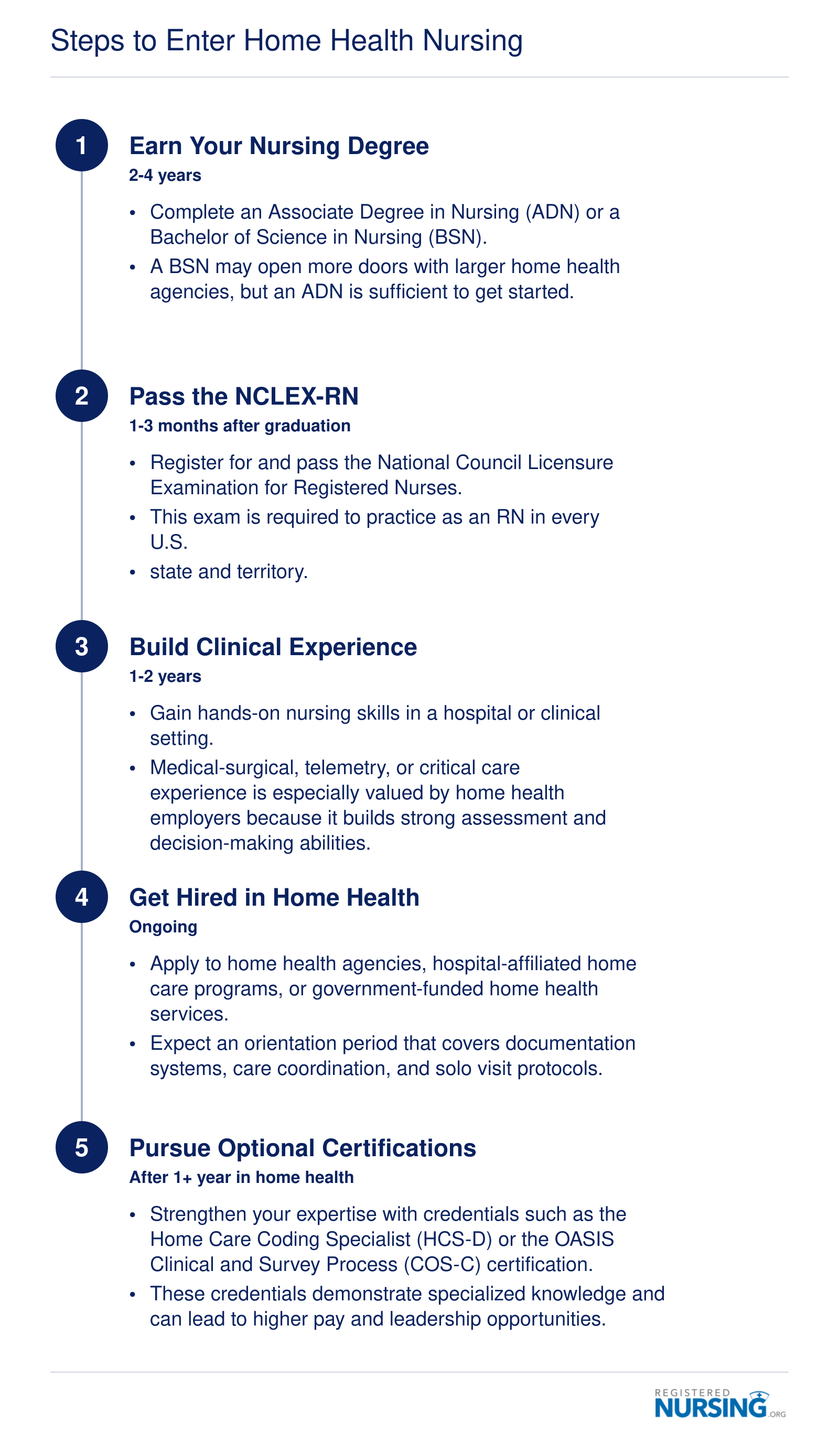 Five-step timeline from nursing degree through NCLEX-RN, clinical experience, home health hiring, and optional HCS-D or COS-C certification