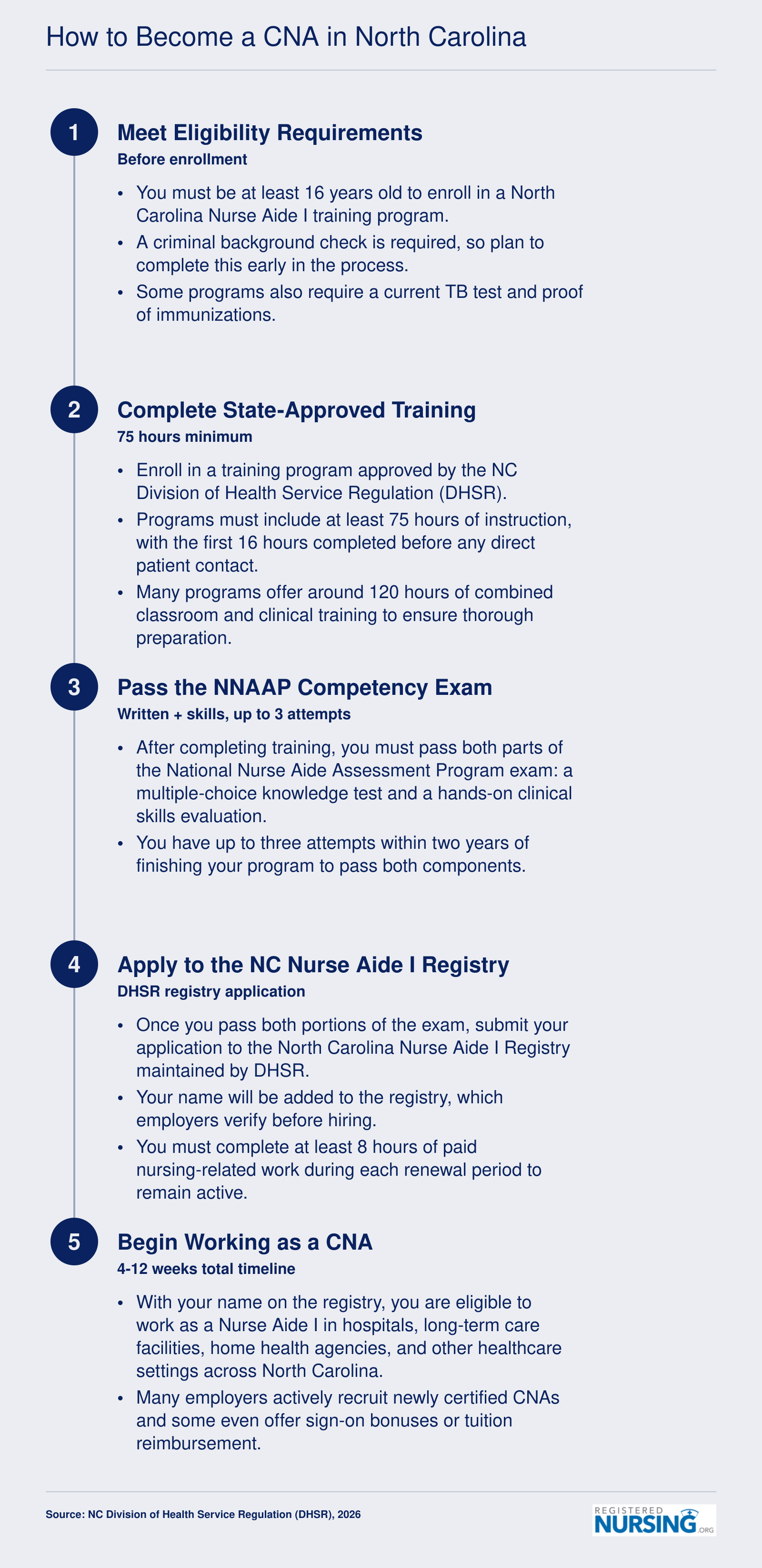 Five-step certification path for CNAs in North Carolina, from meeting eligibility at age 16 through 75-plus training hours to registry placement