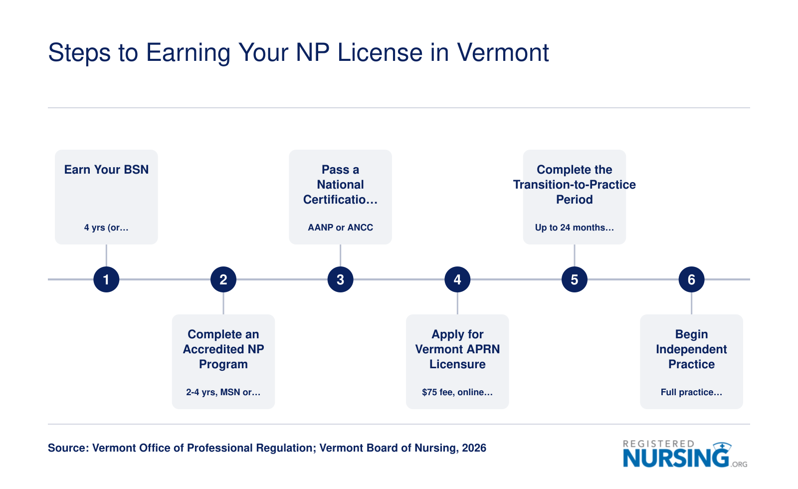 Six-step pathway from earning a BSN through independent NP practice in Vermont, including a 2,400-hour transition period and $75 license fee
