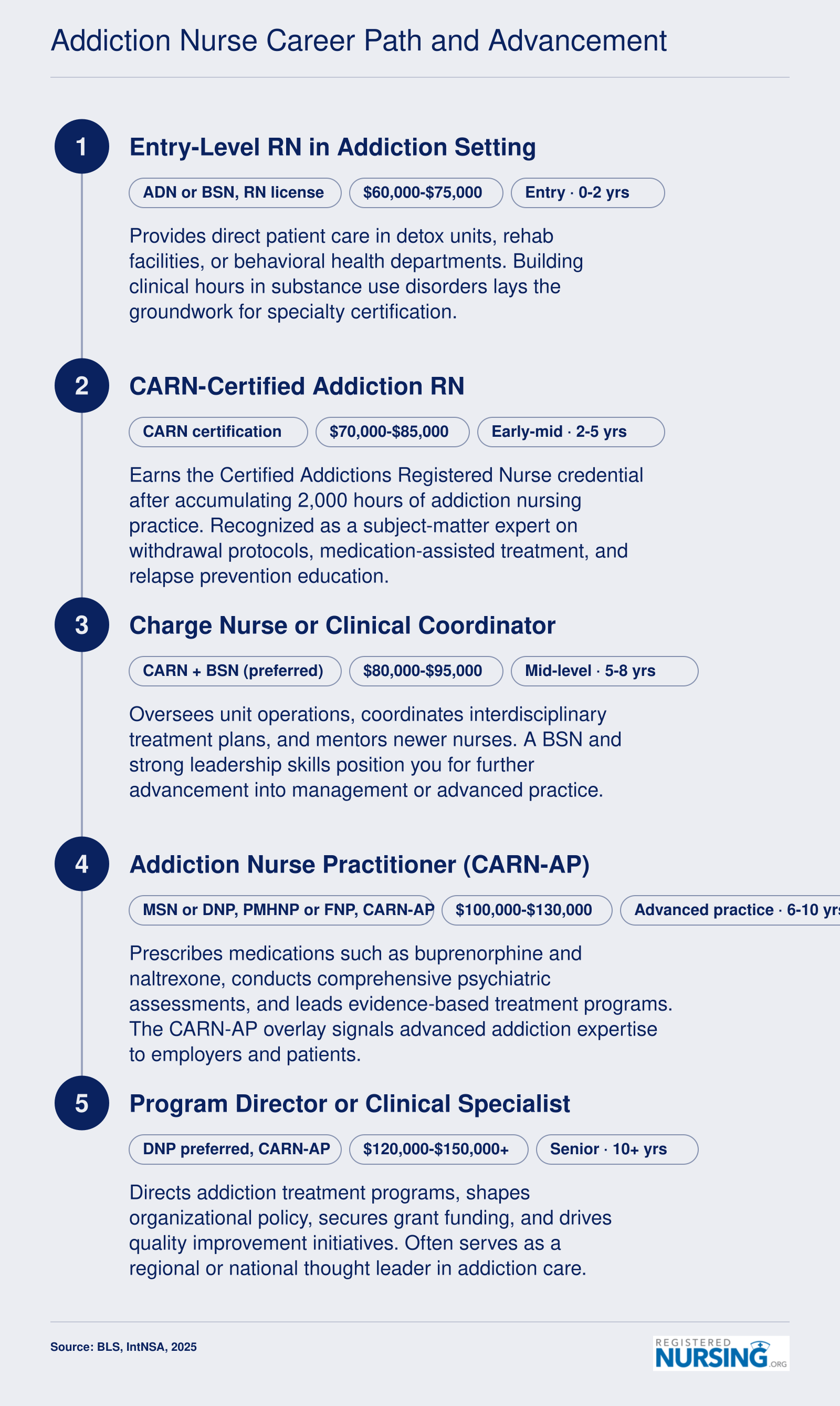 Five-tier addiction nursing career ladder from entry-level RN through CARN-AP nurse practitioner to program director, with credentials and salary bands at each stage