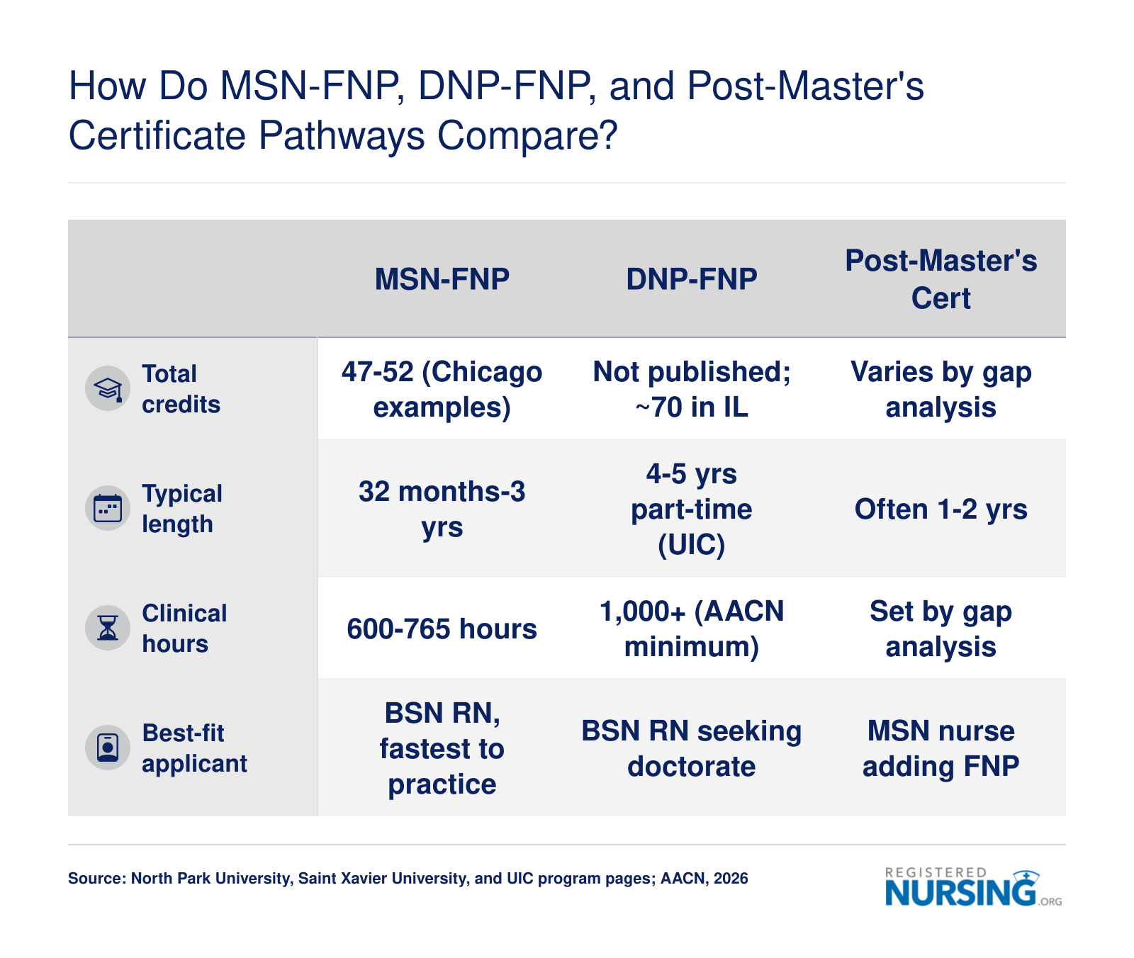 Chicago FNP pathways compared: MSN 47-52 credits and 600-765 clinical hours, DNP 4-5 years with 1,000+ hours