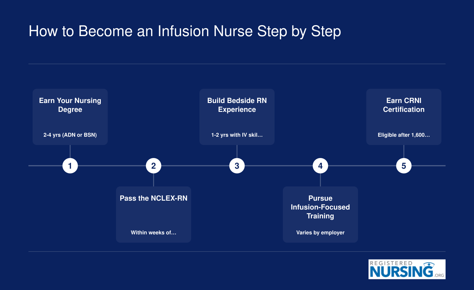 Five-step timeline from nursing degree through CRNI certification, spanning approximately three to five years