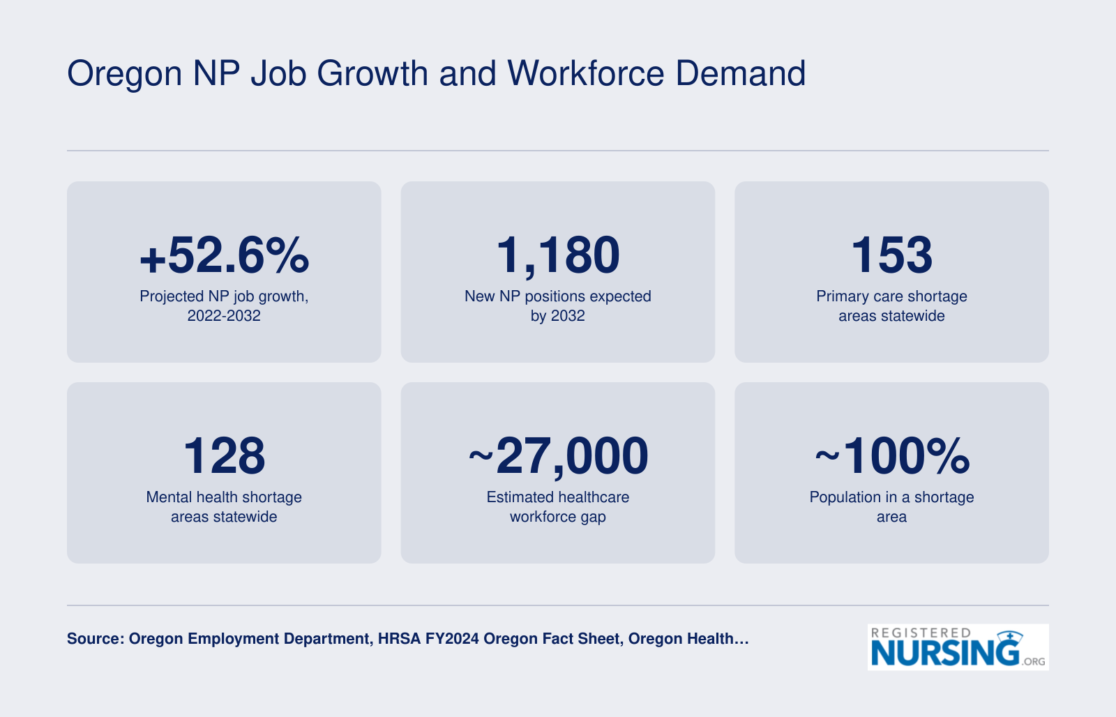 Oregon NP Job Growth and Workforce Demand
