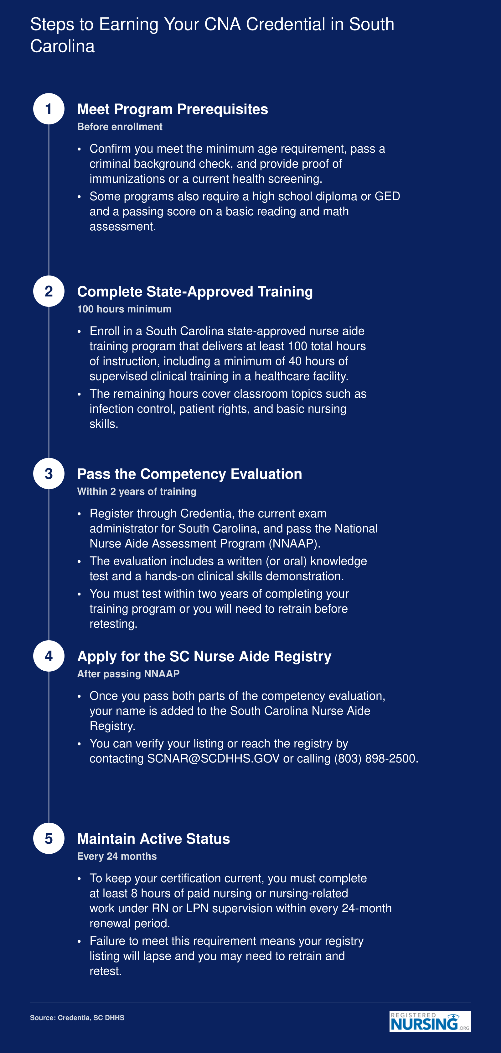 Five-step CNA credentialing pathway in South Carolina, from prerequisites through 100-hour training, NNAAP exam, registry listing, and 24-month renewal