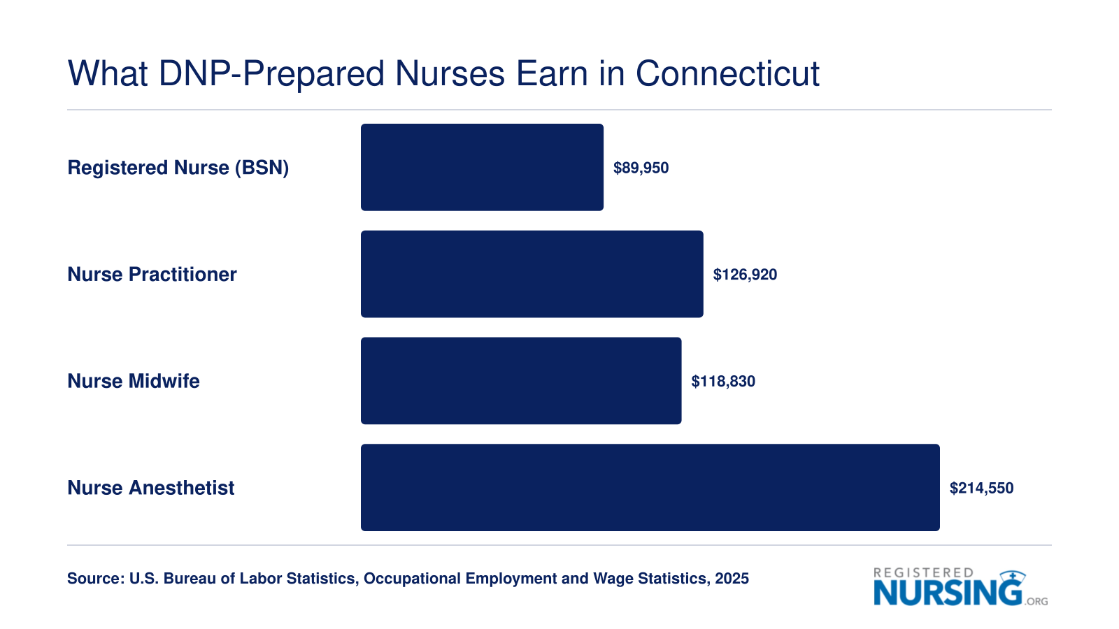 Connecticut median salaries for RNs at $89,950 compared to NPs at $126,920, CNMs at $118,830, and CRNAs at $214,550 per BLS data