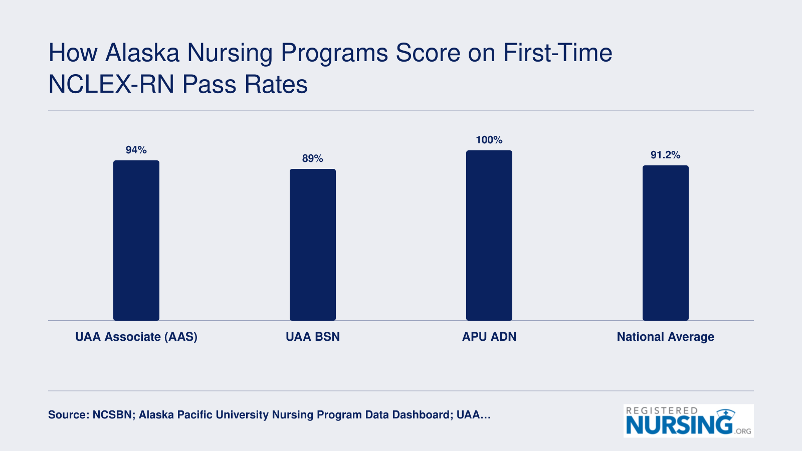 2024 first-time NCLEX-RN pass rates: UAA AAS 94%, UAA BSN 89%, APU ADN 100%, national 91.2%