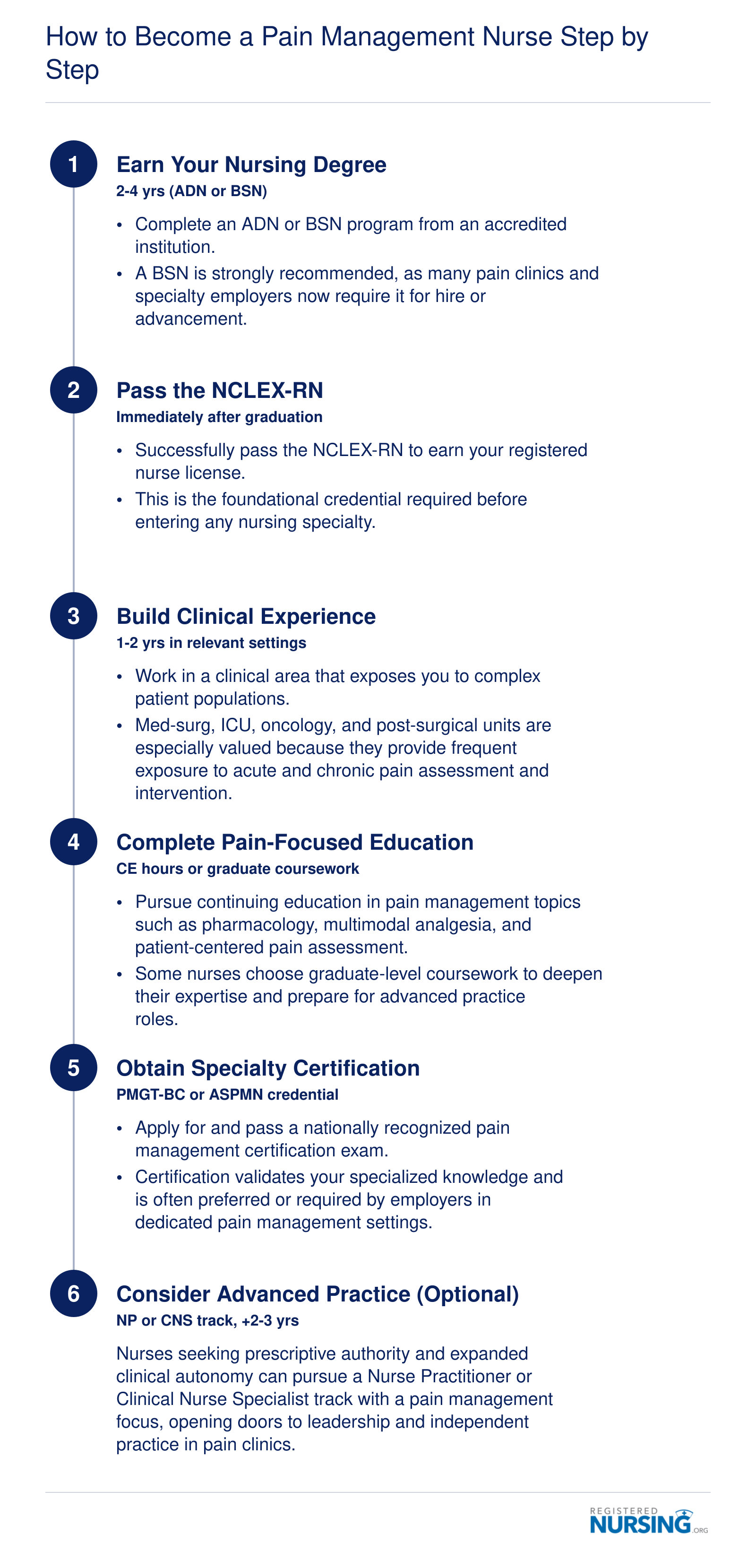 Six-step credentialing timeline from nursing degree through certification as a pain management nurse, spanning approximately four to six years