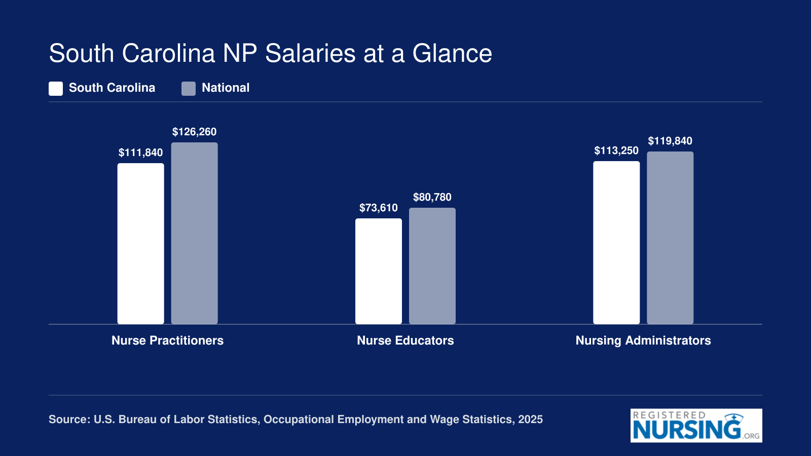 Median annual salaries for nurse practitioners, nurse educators, and nursing administrators in South Carolina compared to national medians, 2025 BLS data