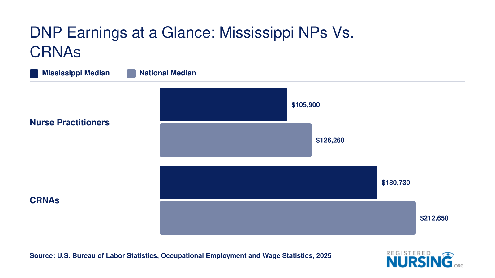 Mississippi vs. national median salaries for Nurse Practitioners and CRNAs as of 2025, per BLS data
