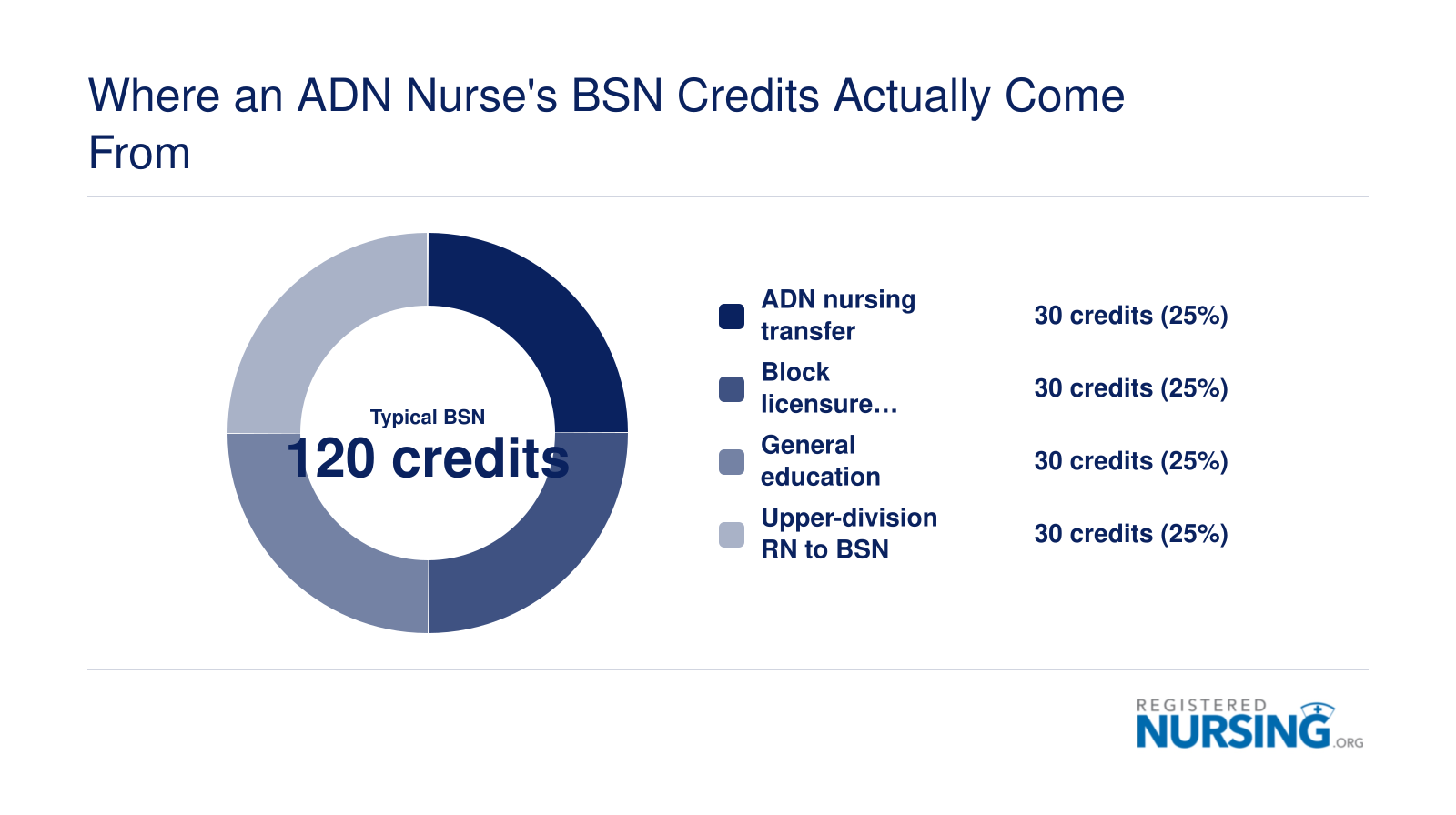 Typical 120-credit Louisiana BSN split into ADN transfer, block licensure nursing credit, general education, and upper-division coursework