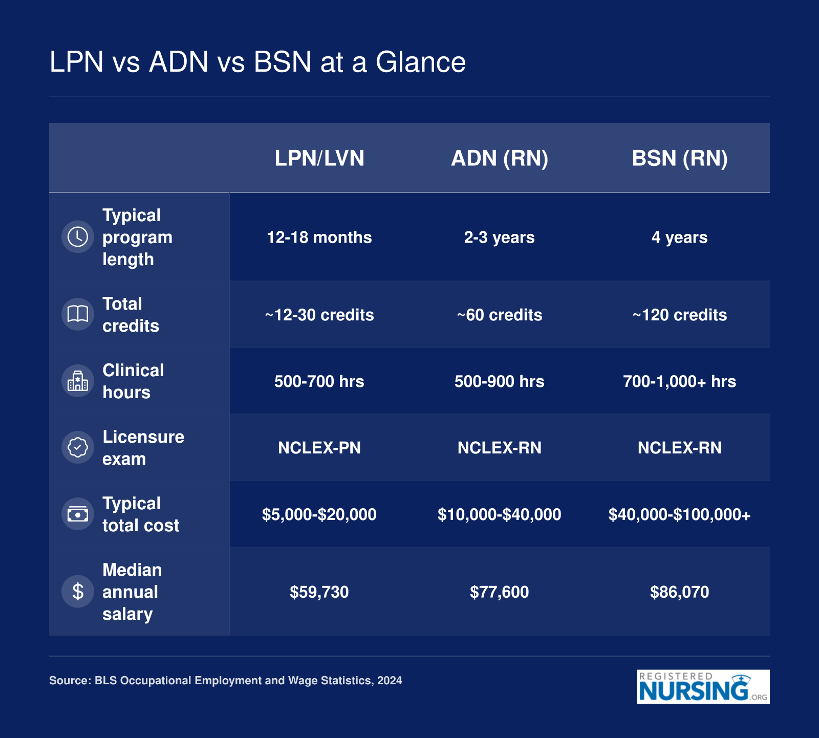 Side-by-side comparison of LPN, ADN, and BSN programs across program length, credits, clinical hours, licensure exam, cost, and median salary