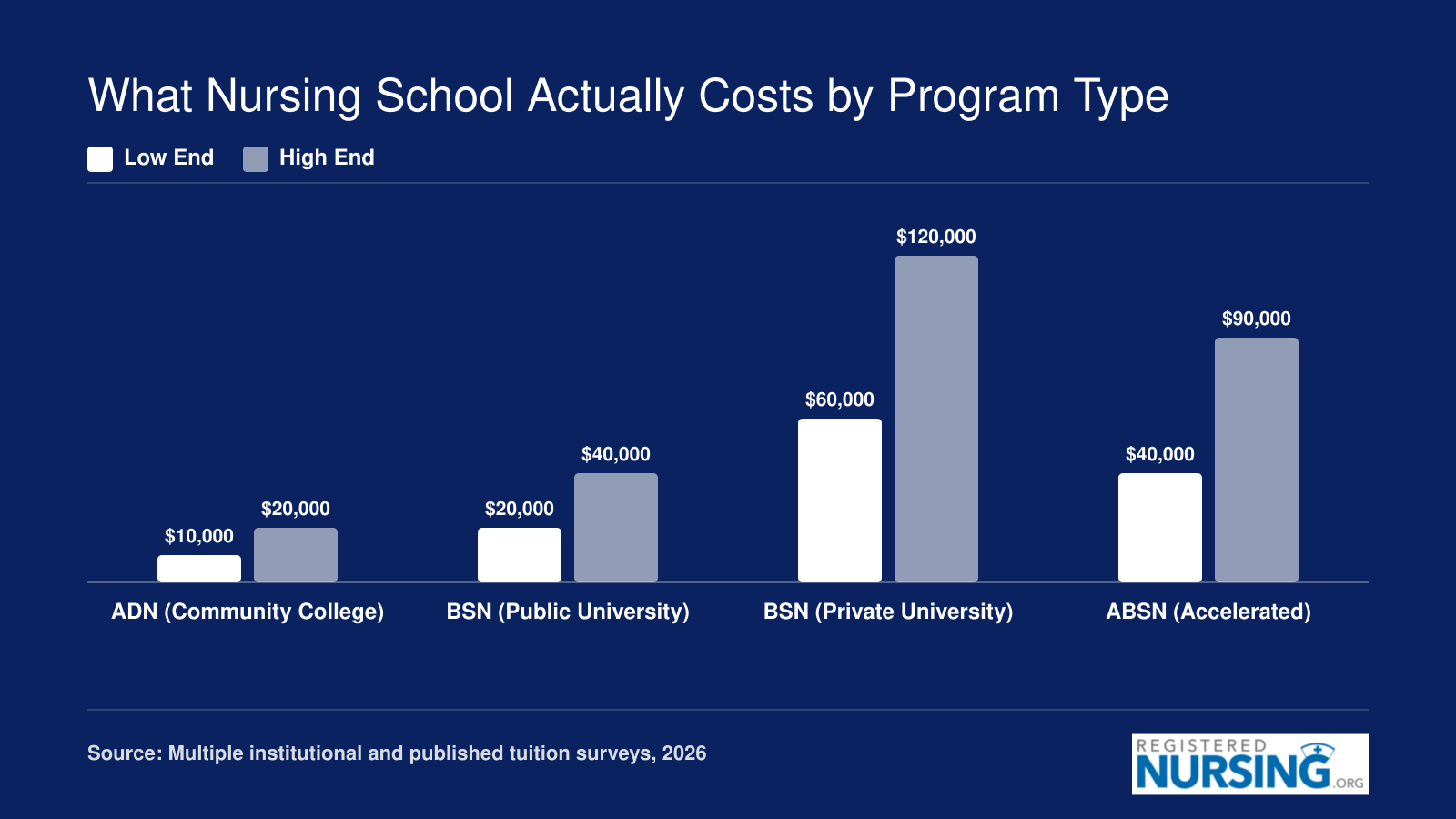 Typical total tuition ranges for ADN, public BSN, private BSN, and accelerated BSN nursing programs in 2026