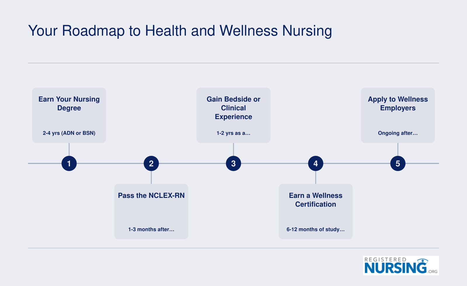 Your Roadmap to Health and Wellness Nursing