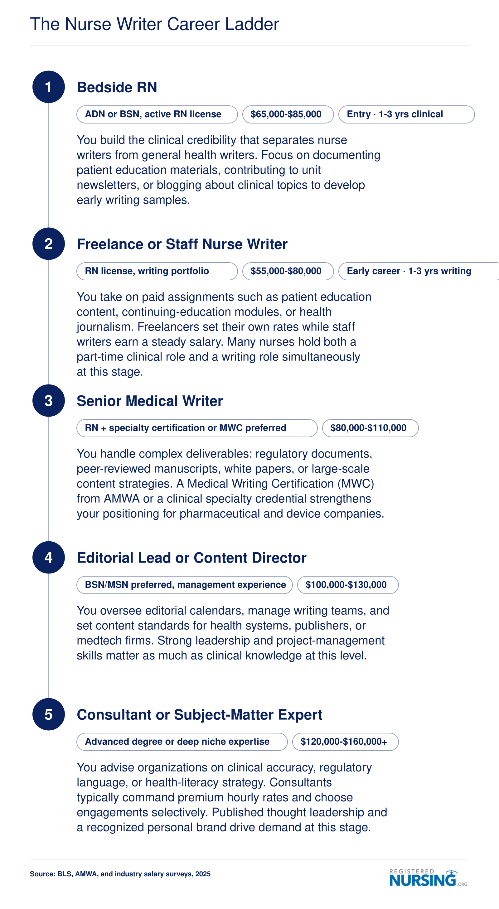 Five-stage nurse writer career ladder from bedside RN at $65,000-$85,000 through consultant or subject-matter expert at $120,000-$160,000 or more