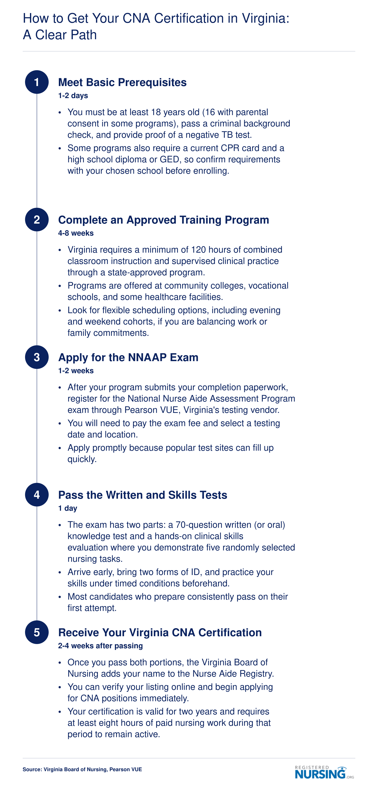 Five-step certification path from prerequisites to Virginia CNA credential, spanning roughly 6 to 12 weeks total