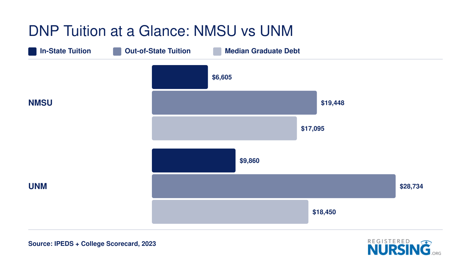 NMSU and UNM DNP in-state tuition, out-of-state tuition, and median graduate debt compared using 2023 federal data