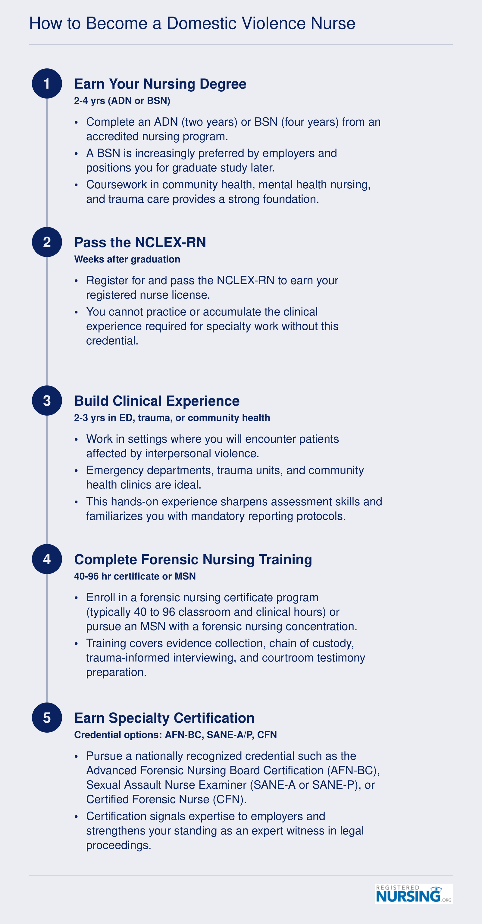 Five-step credentialing timeline from nursing degree through specialty certification, spanning roughly six to eight years