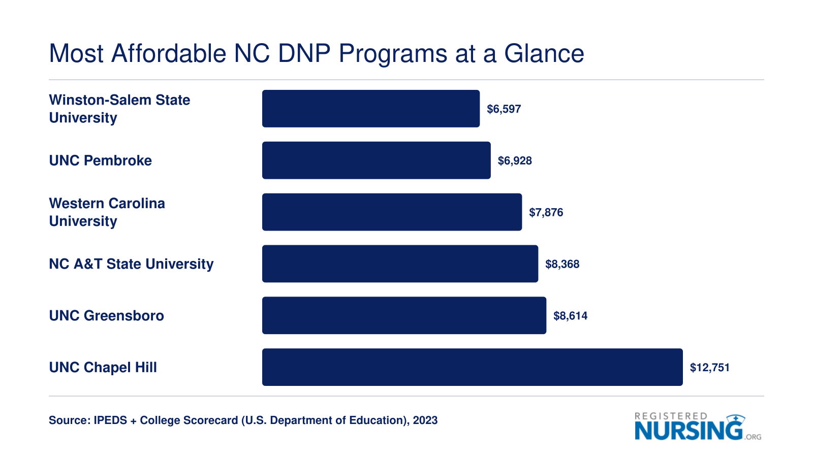 In-state tuition comparison for six affordable NC DNP programs ranging from $6,597 to $12,751 in 2023