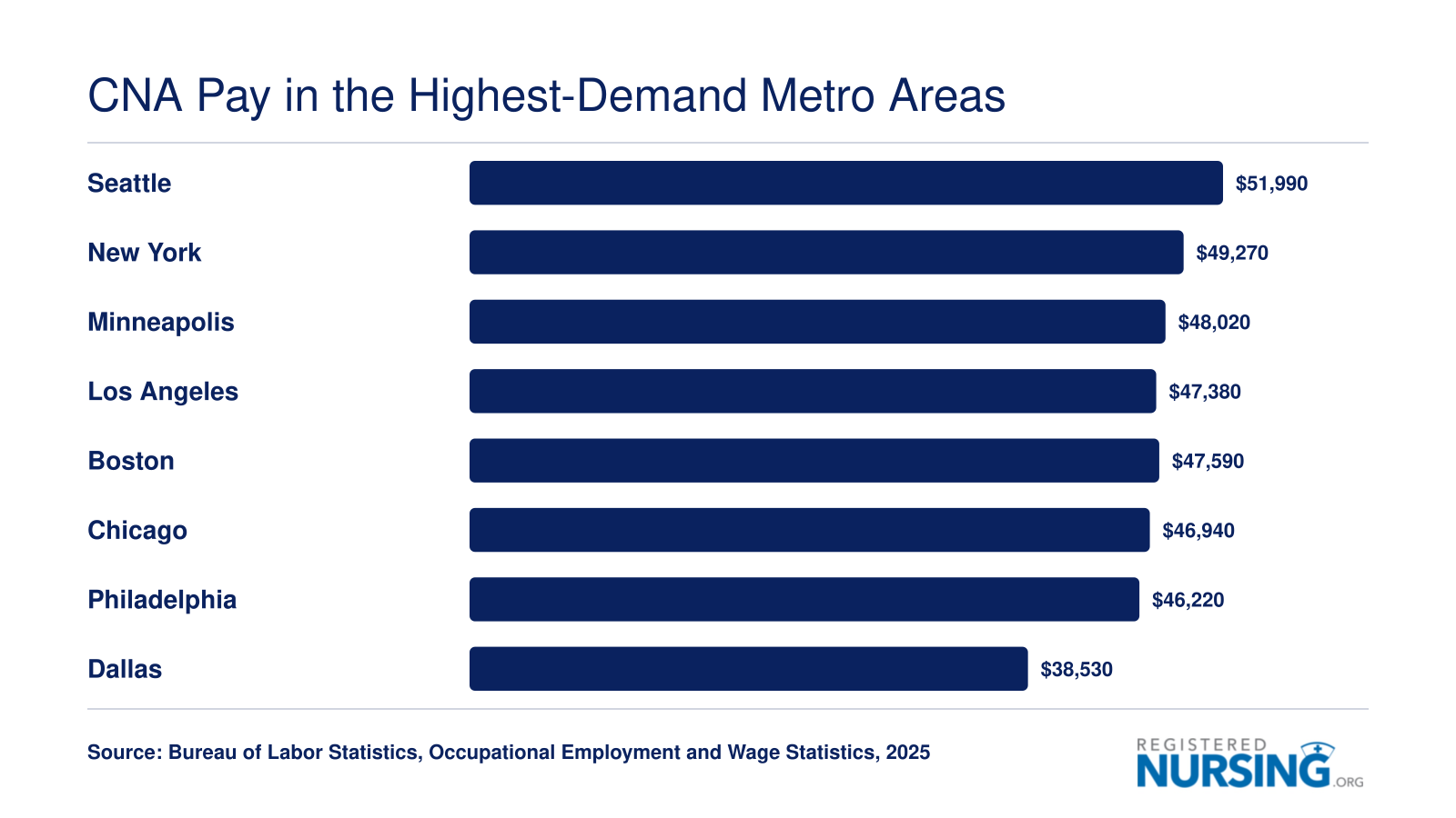 Median CNA salaries in eight high-demand metro areas ranging from $38,530 in Dallas to $51,990 in Seattle, per 2025 BLS data