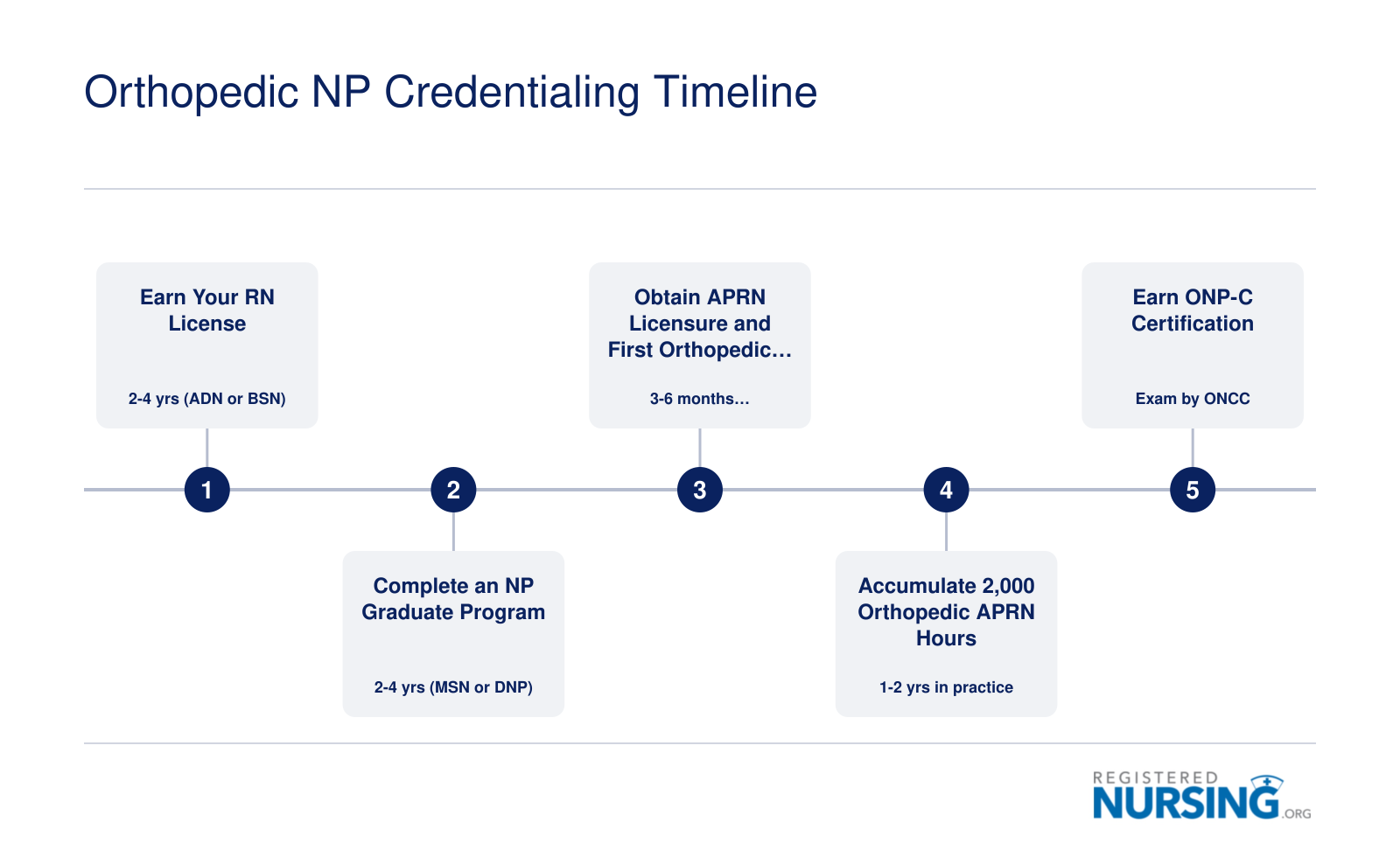 Five-stage credentialing timeline from RN licensure through ONP-C certification, spanning approximately 5 to 10 years total