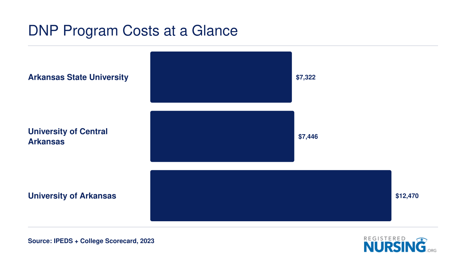 In-state DNP tuition comparison: Arkansas State at $7,322, UCA at $7,446, and University of Arkansas at $12,470 in 2023