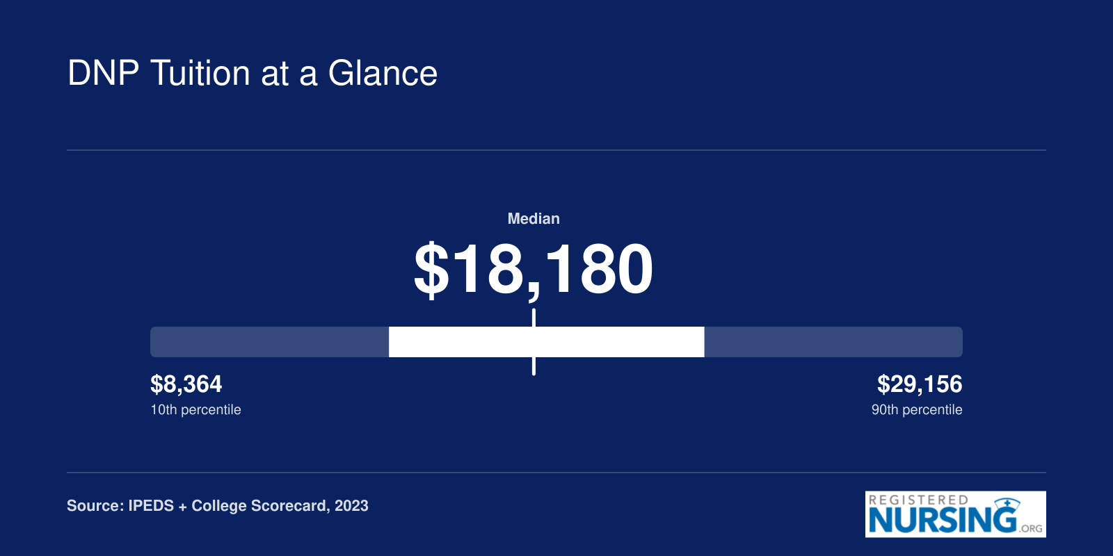 Michigan DNP program tuition ranging from $8,364 to $29,156 annually with a median around $18,180 based on 2023 federal data