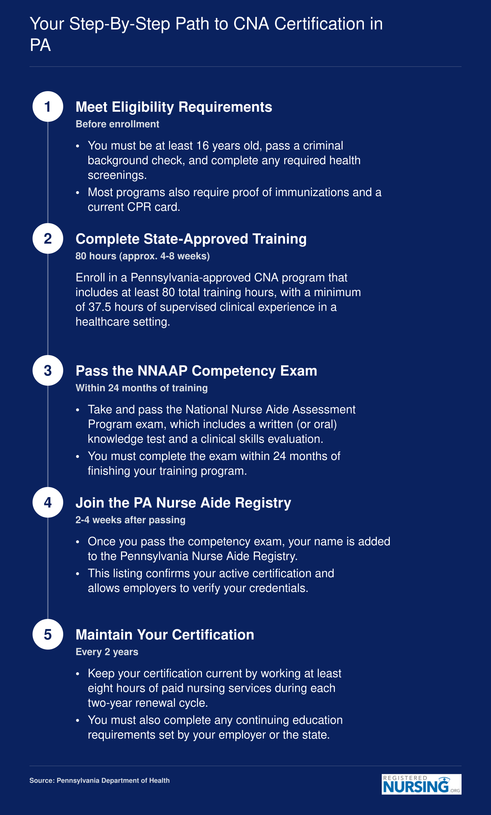 Five-step certification timeline for Pennsylvania CNAs, from meeting eligibility requirements through maintaining registry status every two years