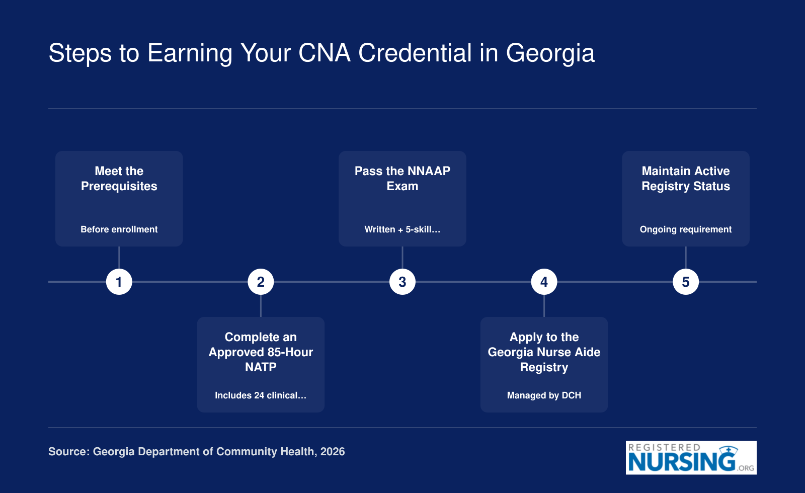 Five-step credentialing path for Georgia CNAs, from meeting prerequisites through maintaining active registry status, overseen by the Department of Community Health