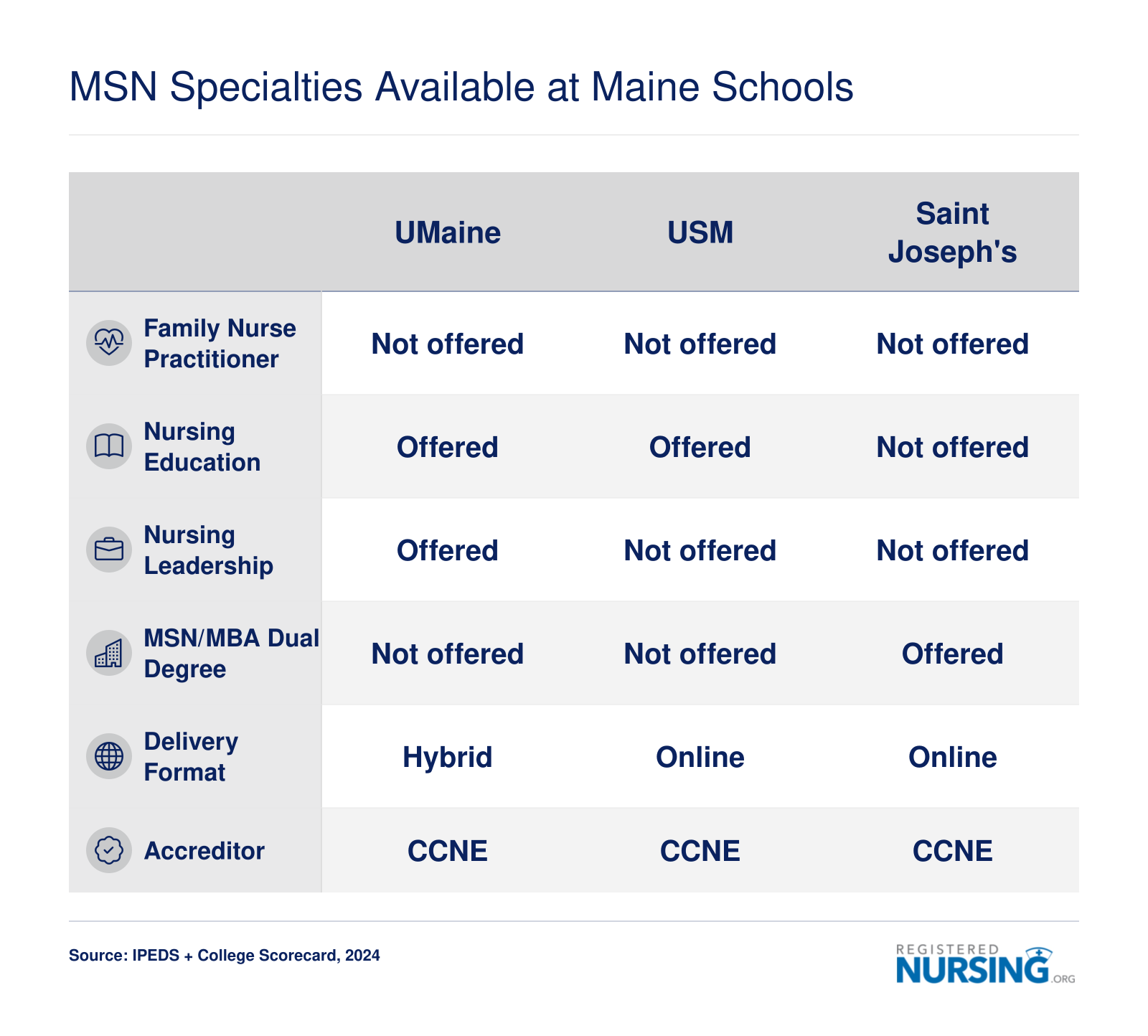 Comparison of MSN specialty tracks across five Maine schools, including FNP, nursing education, leadership, and MSN/MBA options as of 2024