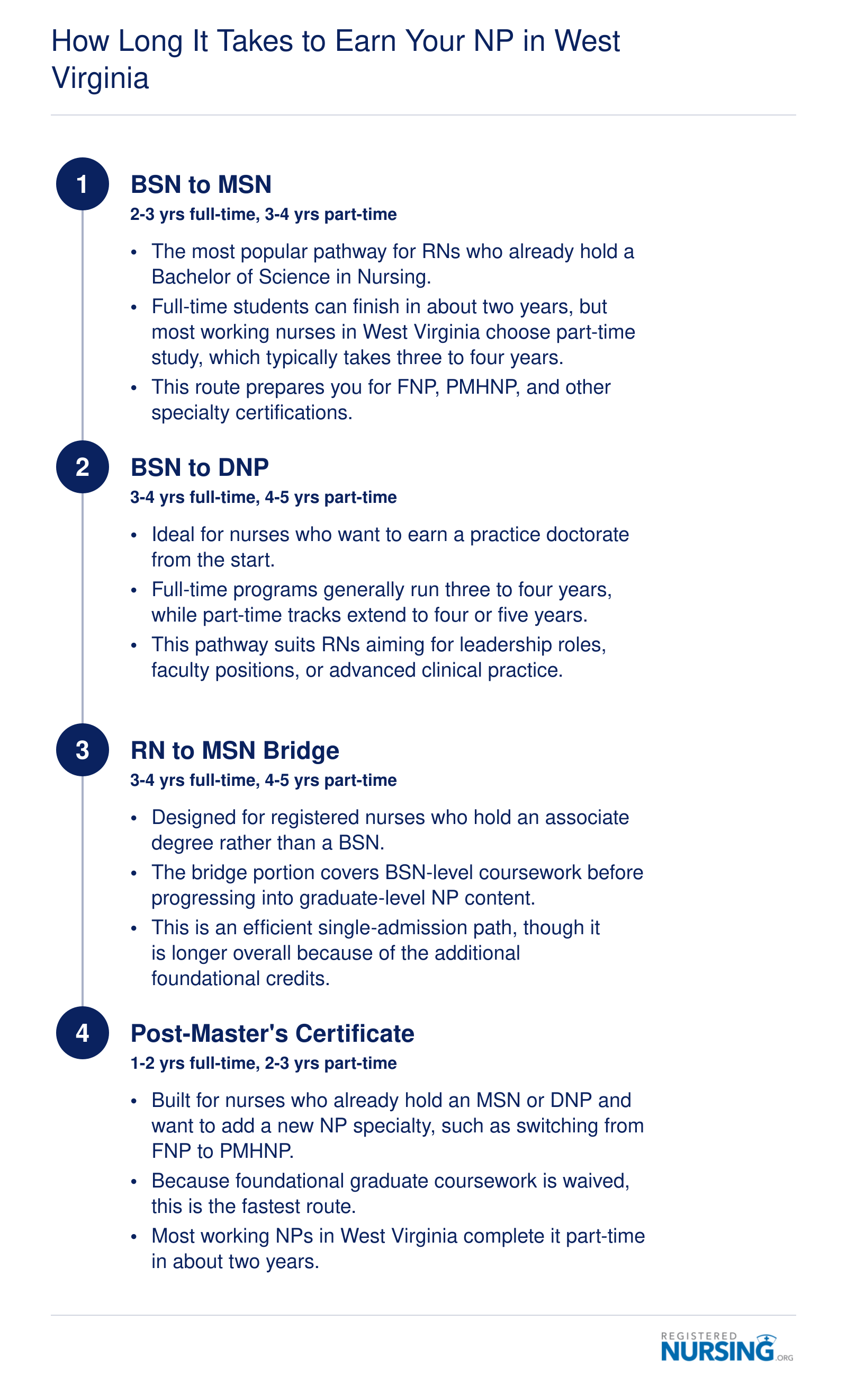 Typical NP program timelines in West Virginia ranging from one year for a post-master's certificate to five years for part-time DNP or bridge programs