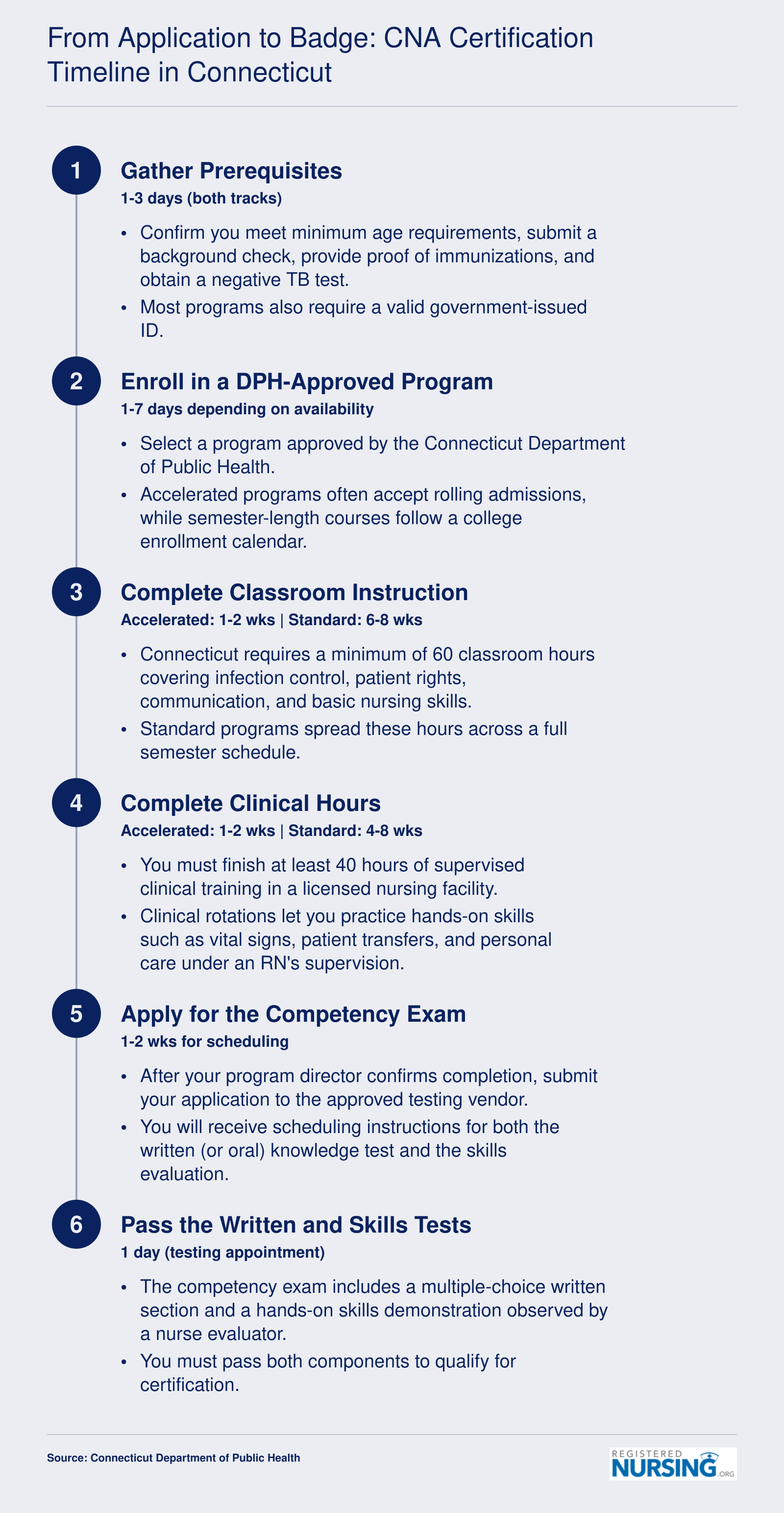 Seven-step CNA certification timeline in Connecticut showing 4 to 16 weeks from prerequisites through registry listing