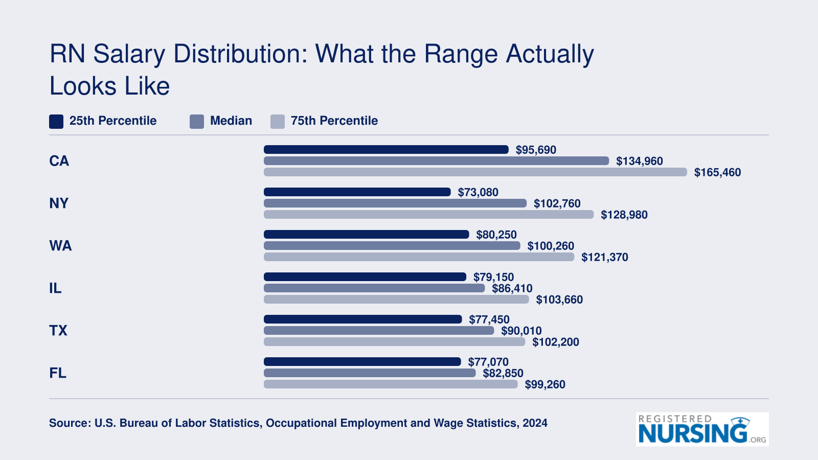 Grouped bar chart comparing 25th percentile, median, and 75th percentile RN salaries across California, New York, Washington, Illinois, Texas, and Florida in 2024