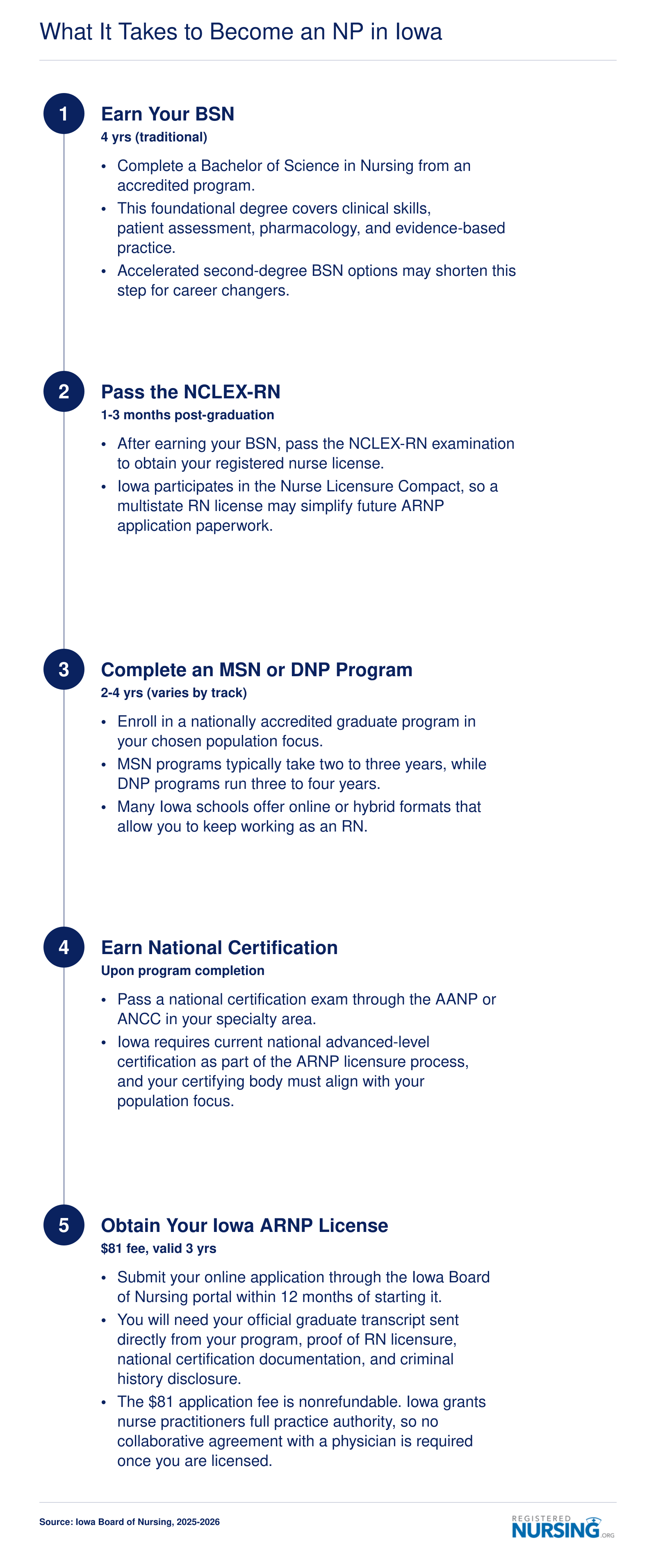 Five-step pathway to Iowa ARNP licensure, from BSN through national certification and state licensing, spanning roughly 6 to 8 total years
